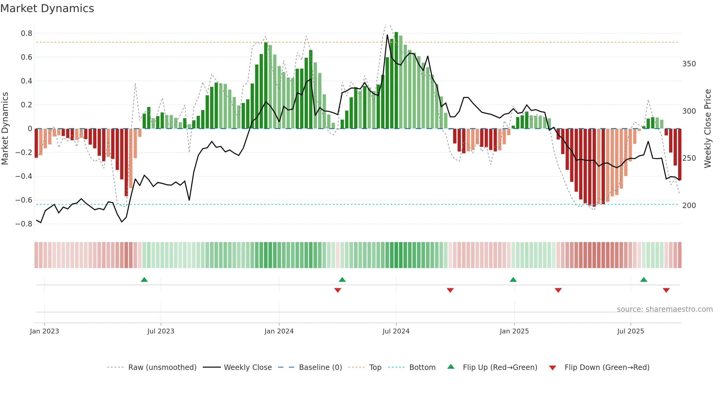 KABE-B weekly Market Dynamics chart, closing 2025-09-15.