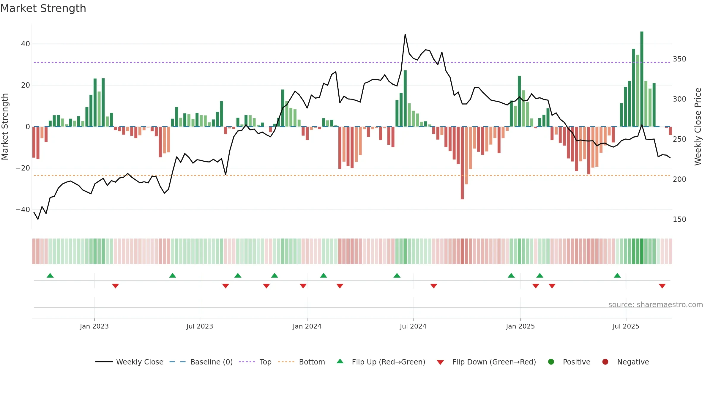 KABE-B weekly Market Strength chart, closing 2025-09-15.