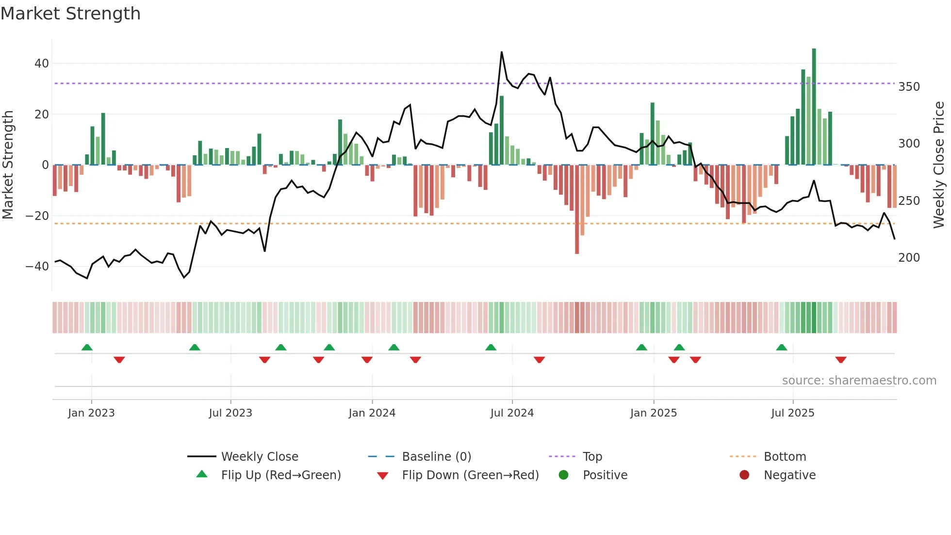 KABE-B weekly Market Strength chart