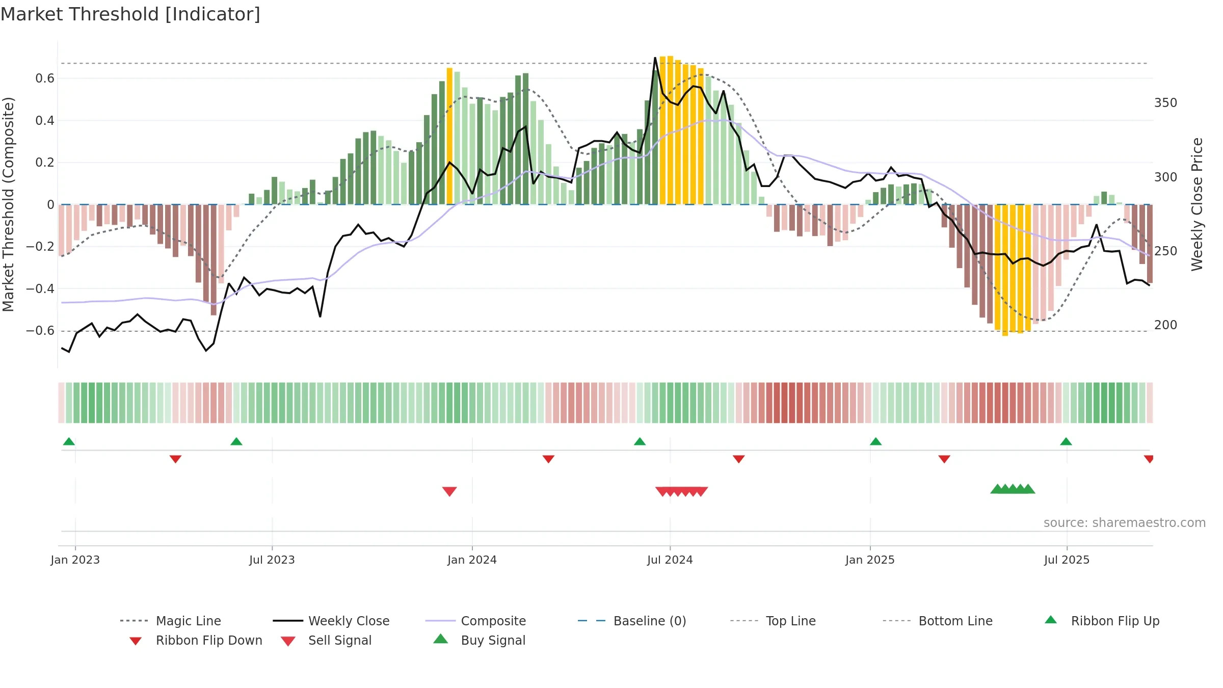 KABE-B weekly Market Threshold chart, closing 2025-09-15.
