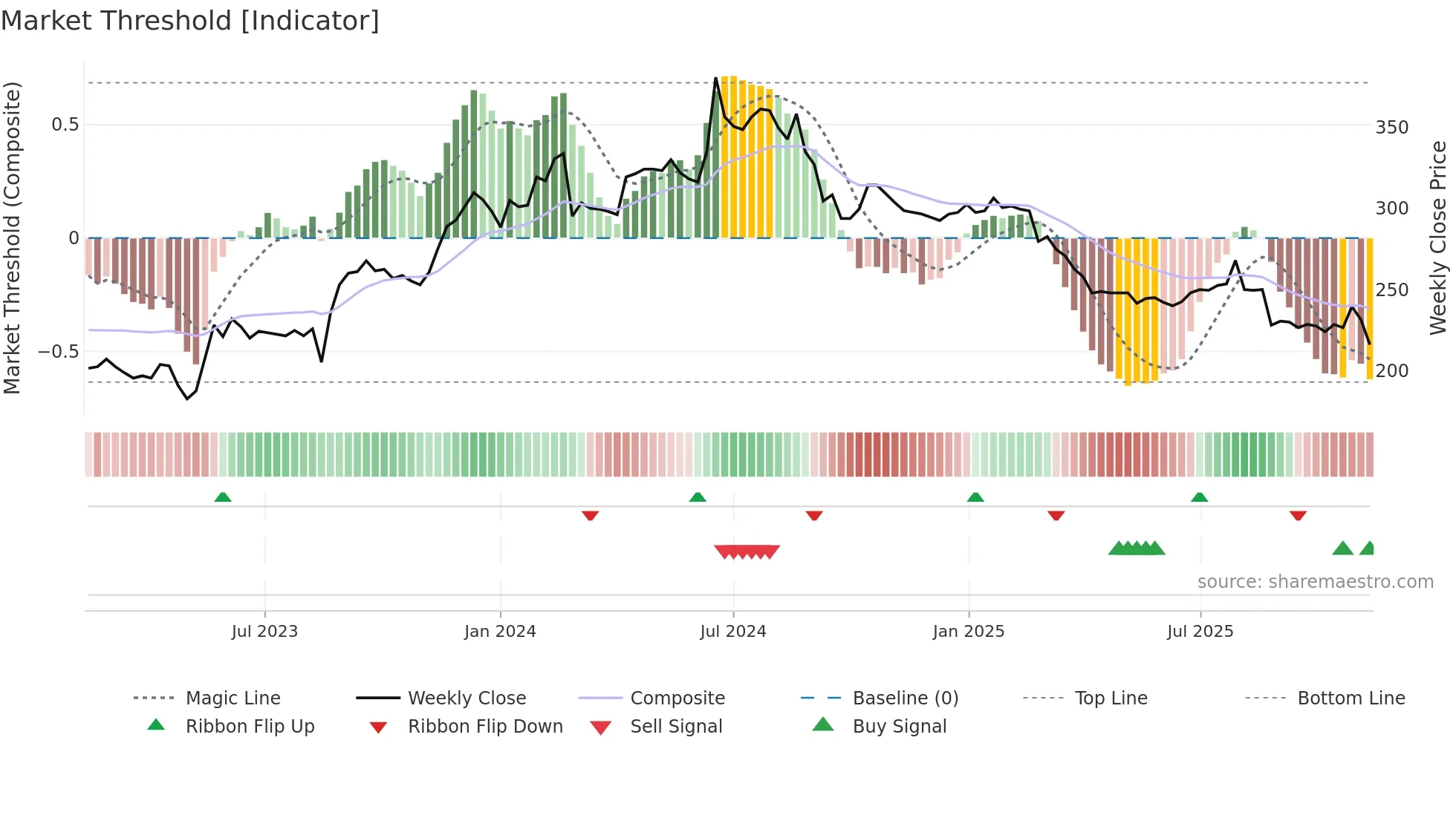 KABE-B weekly Market Threshold chart