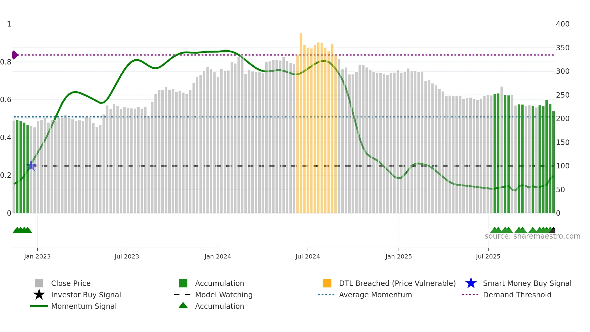 KABE-B weekly Smart Money chart