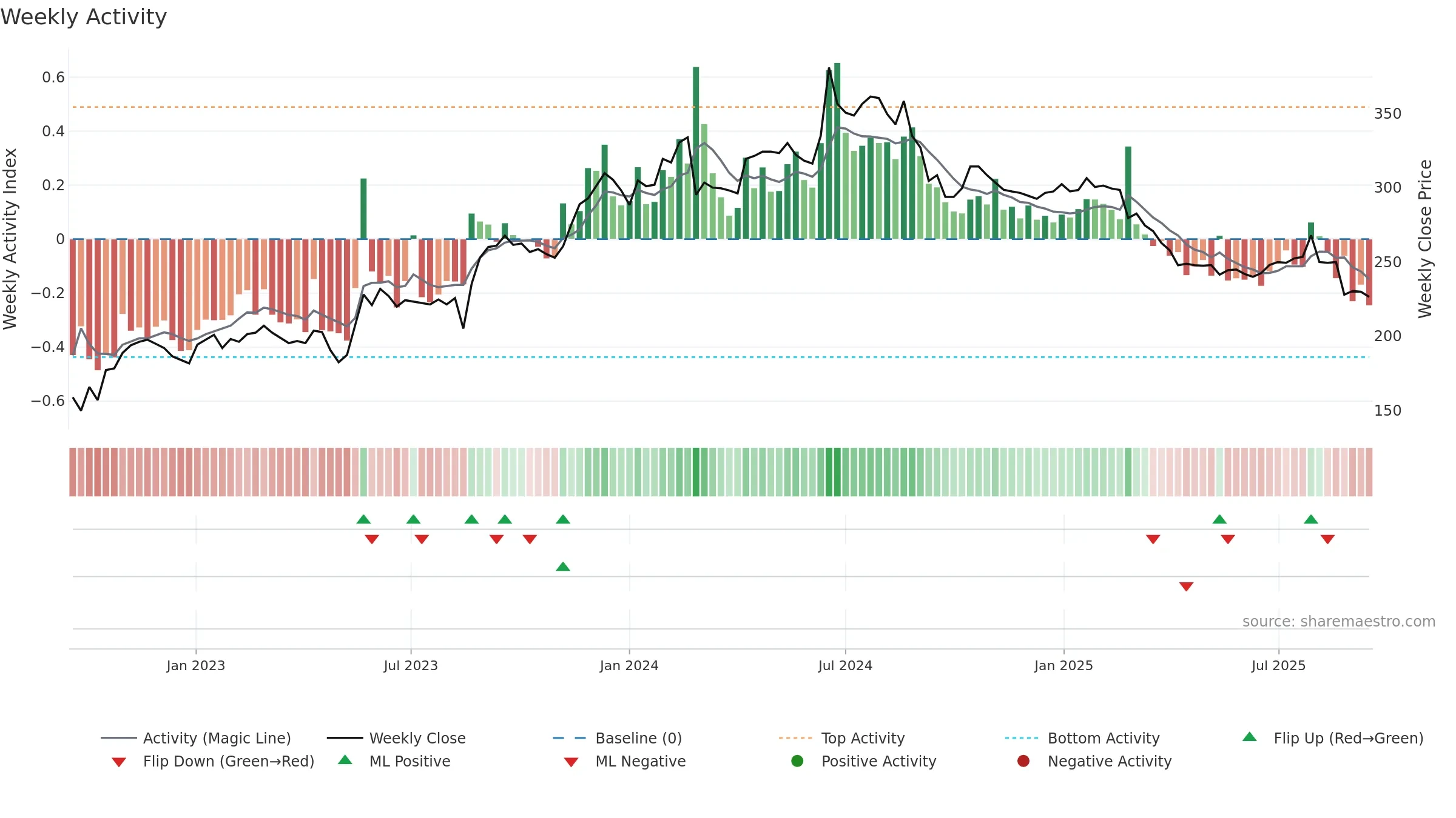 KABE-B weekly Activity chart, closing 2025-09-15.