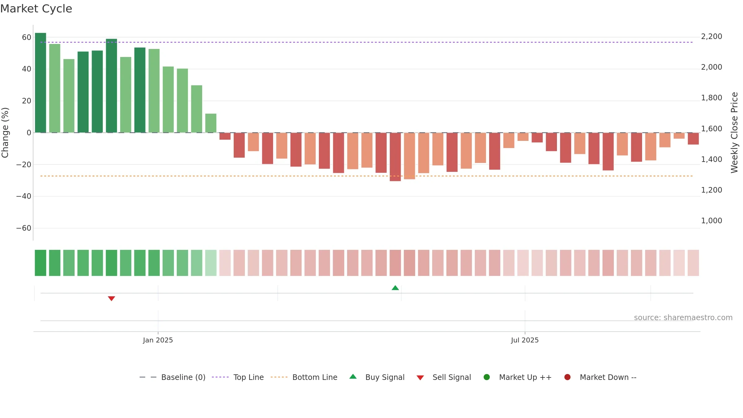 RAYMONDLSL weekly Market Cycle chart, closing 2025-09-22.