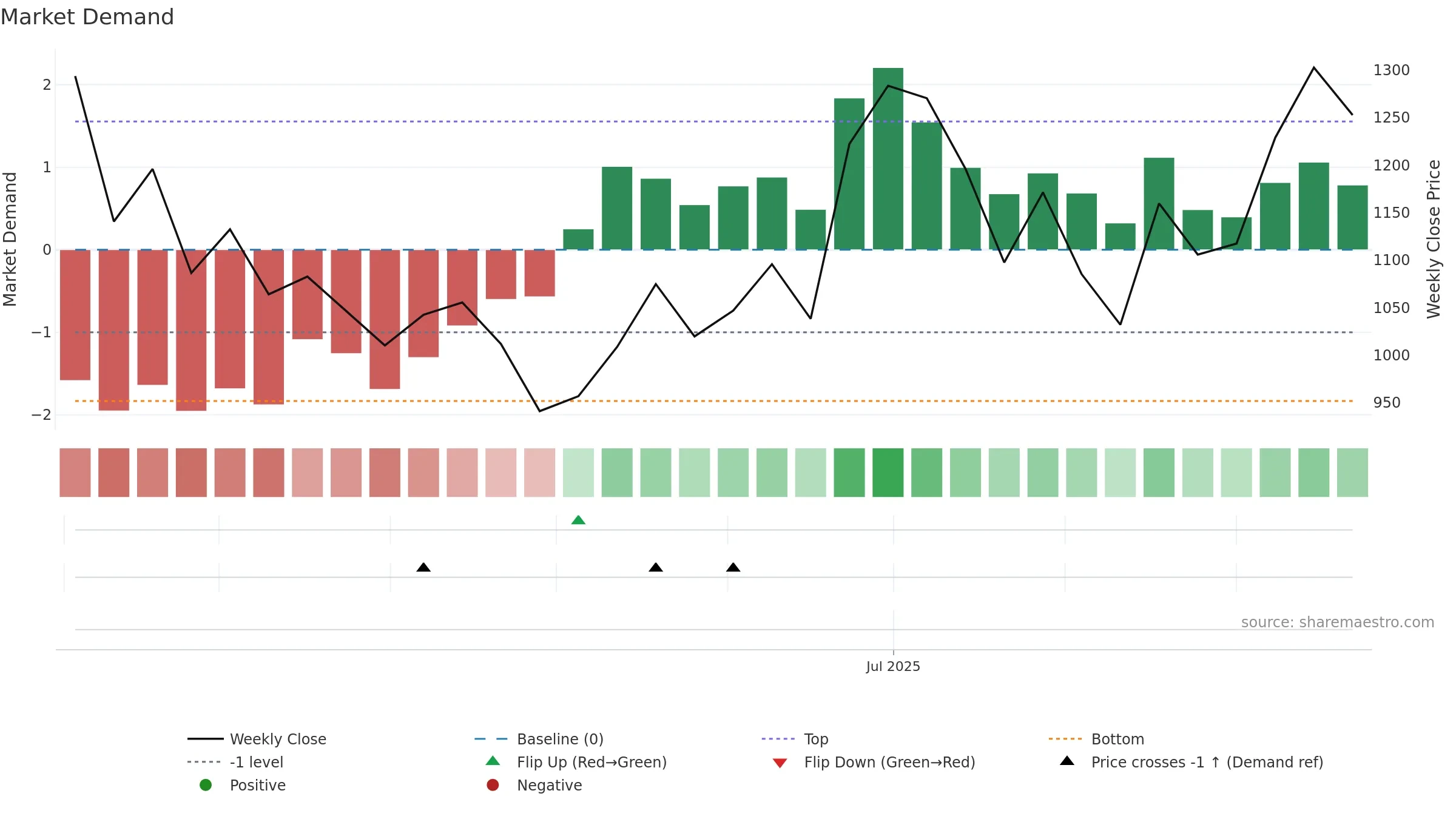 RAYMONDLSL weekly Market Demand chart, closing 2025-09-22.