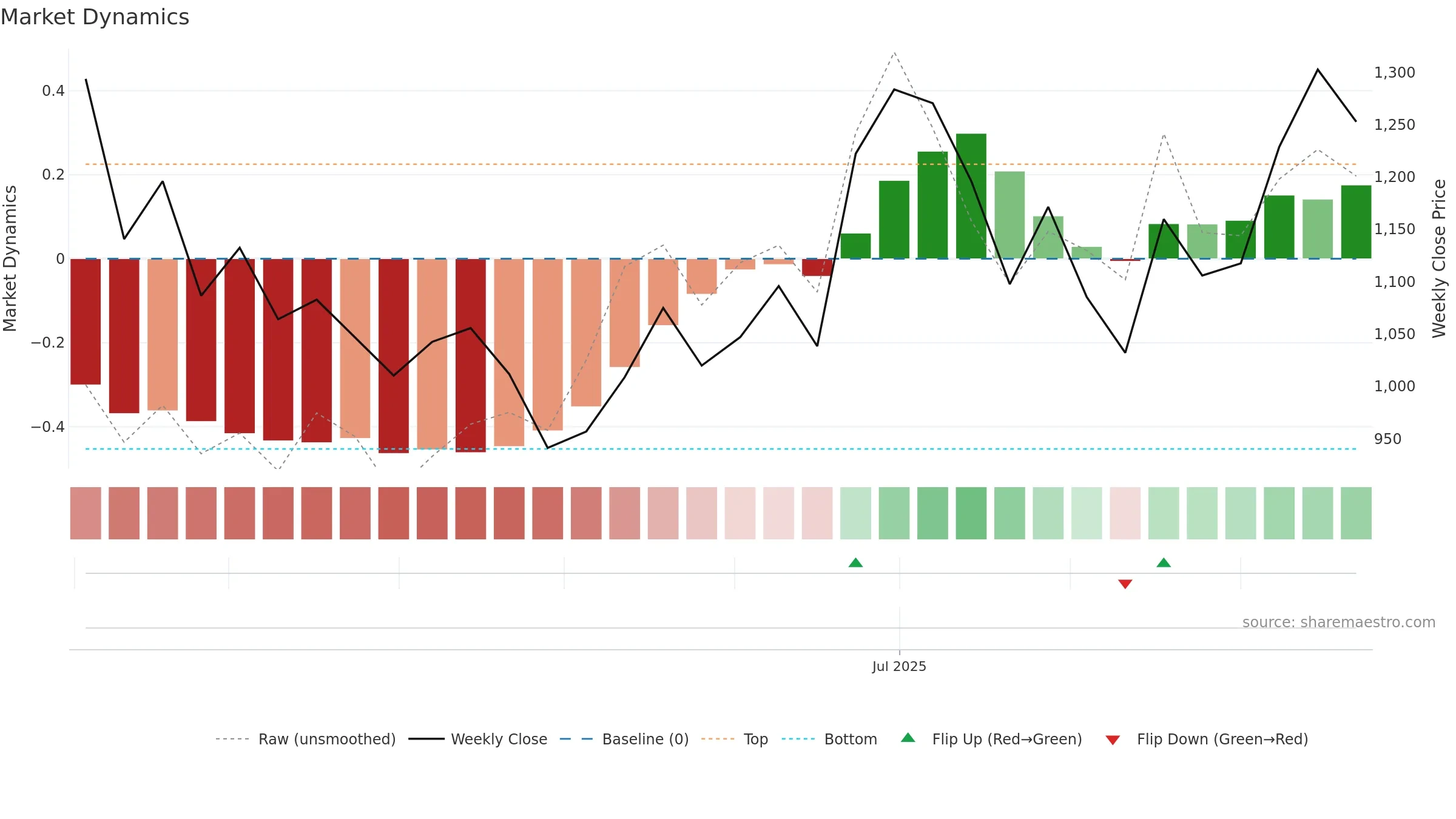 RAYMONDLSL weekly Market Dynamics chart, closing 2025-09-22.