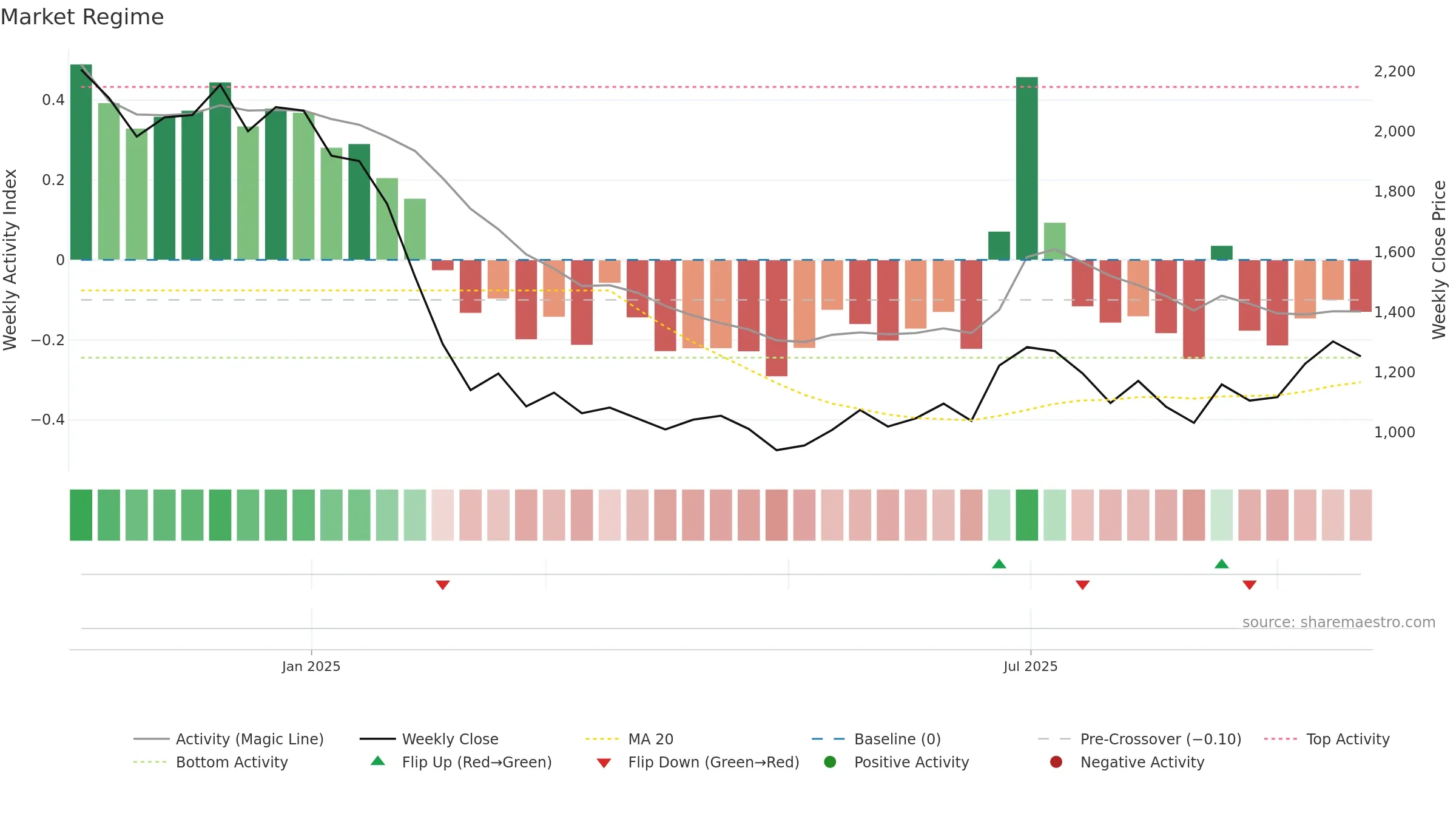 RAYMONDLSL weekly Market Snapshot chart, closing 2025-09-22.