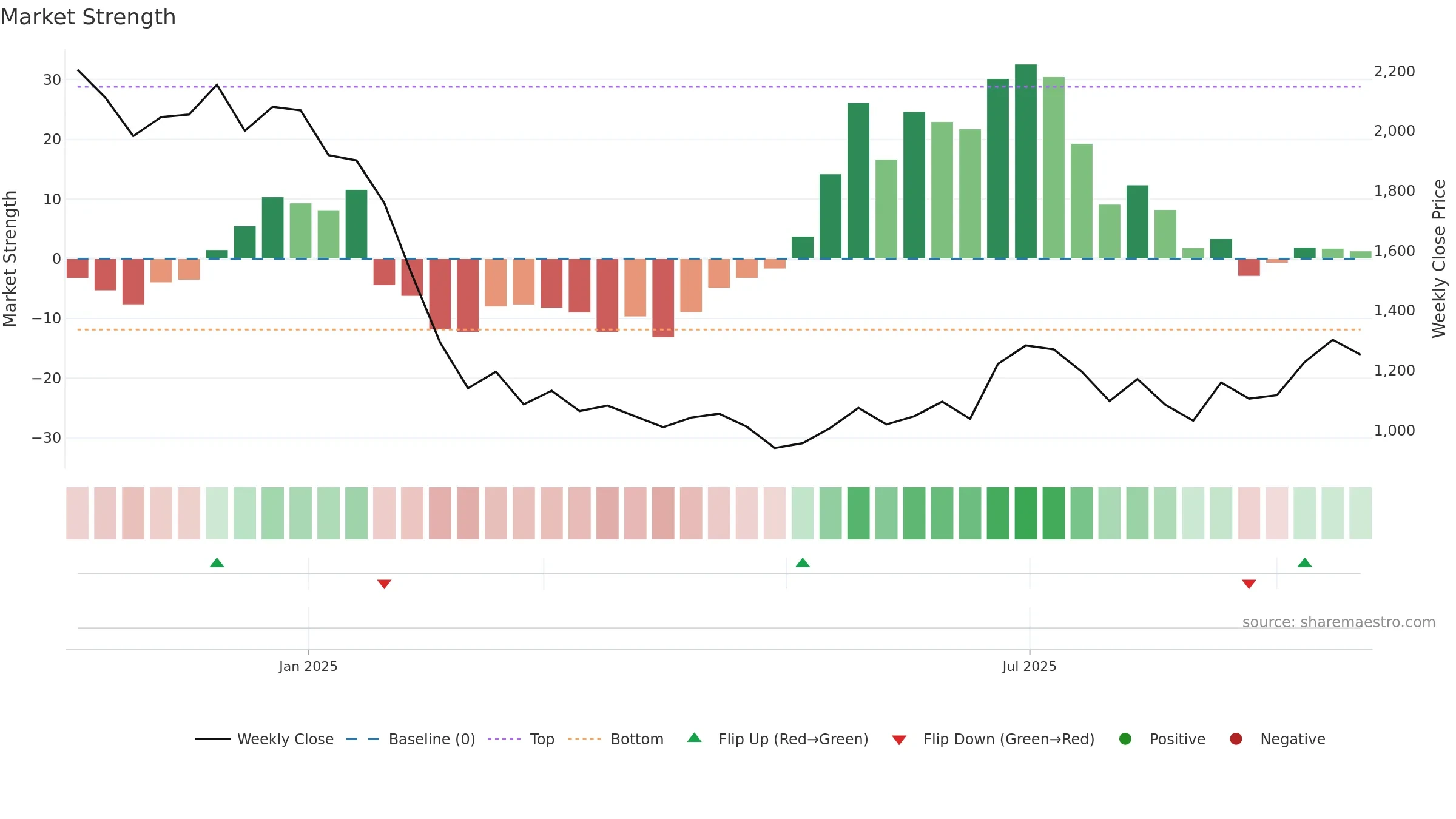RAYMONDLSL weekly Market Strength chart, closing 2025-09-22.