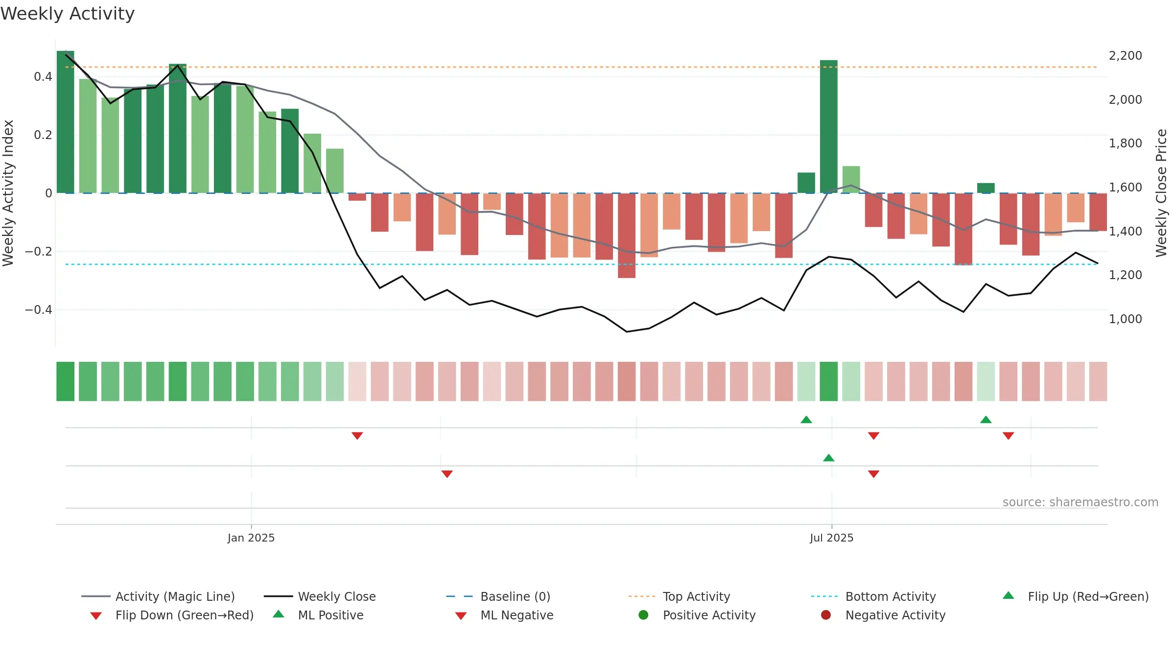 RAYMONDLSL weekly Activity chart, closing 2025-09-22.
