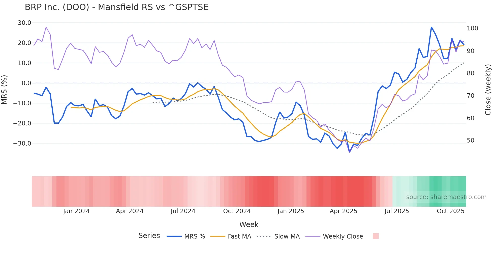 DOO Mansfield Relative Strength chart