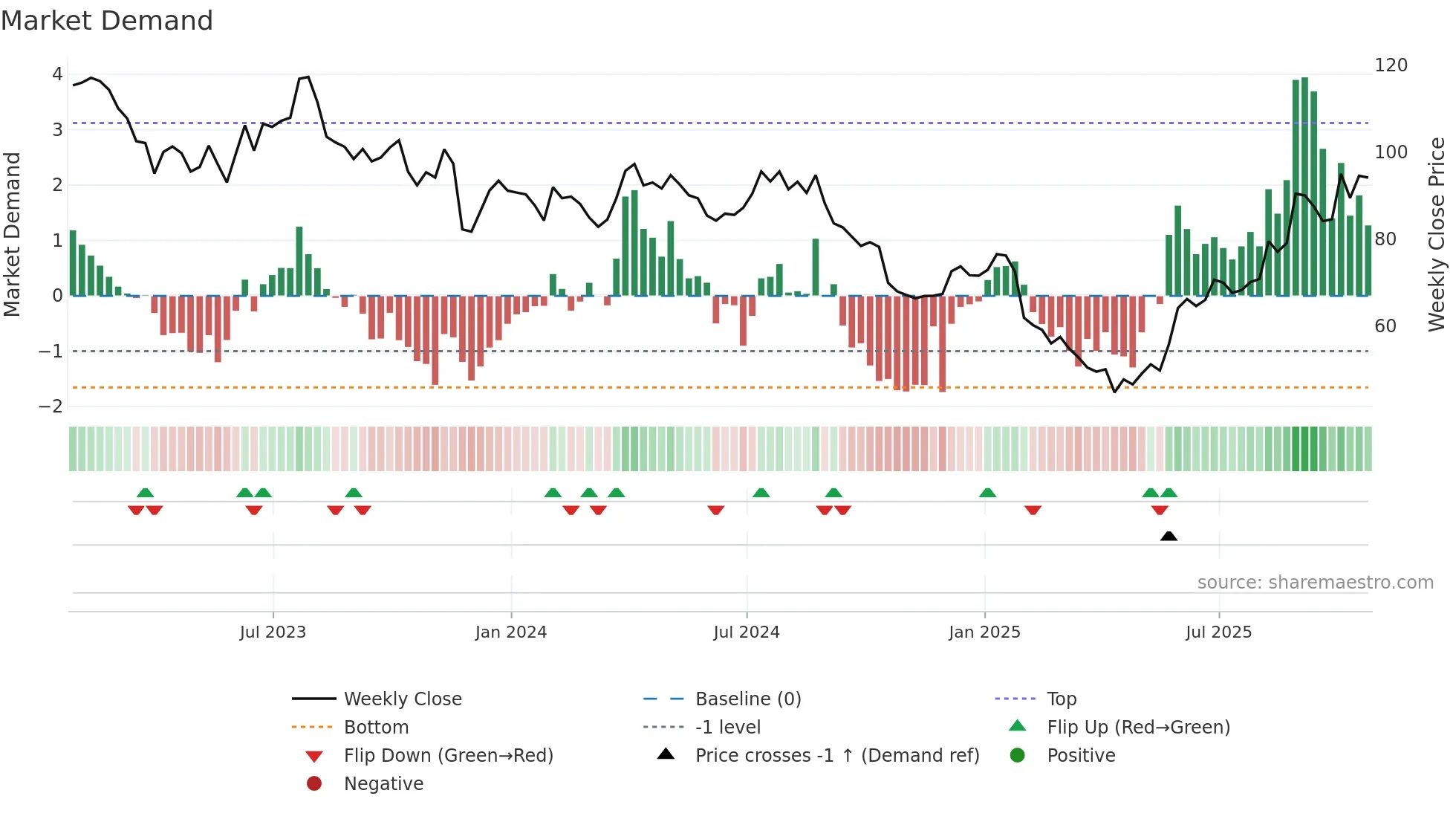DOO weekly Market Demand chart