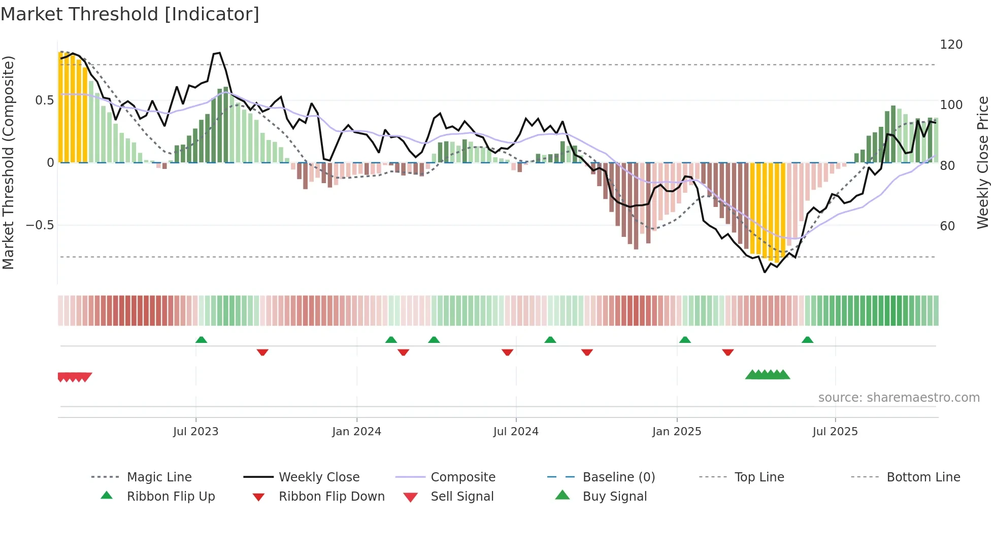 DOO weekly Market Threshold chart