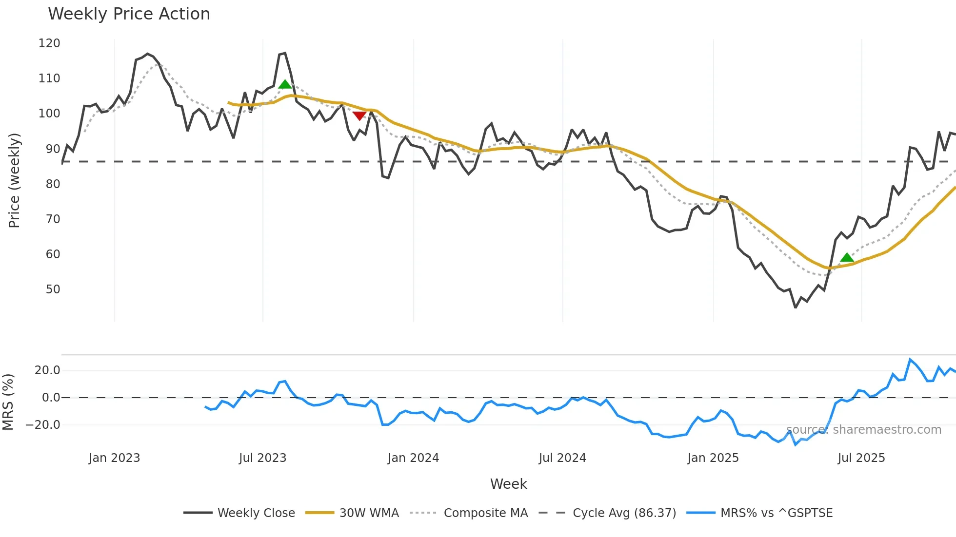DOO weekly Price Action chart, closing 2025-10-24