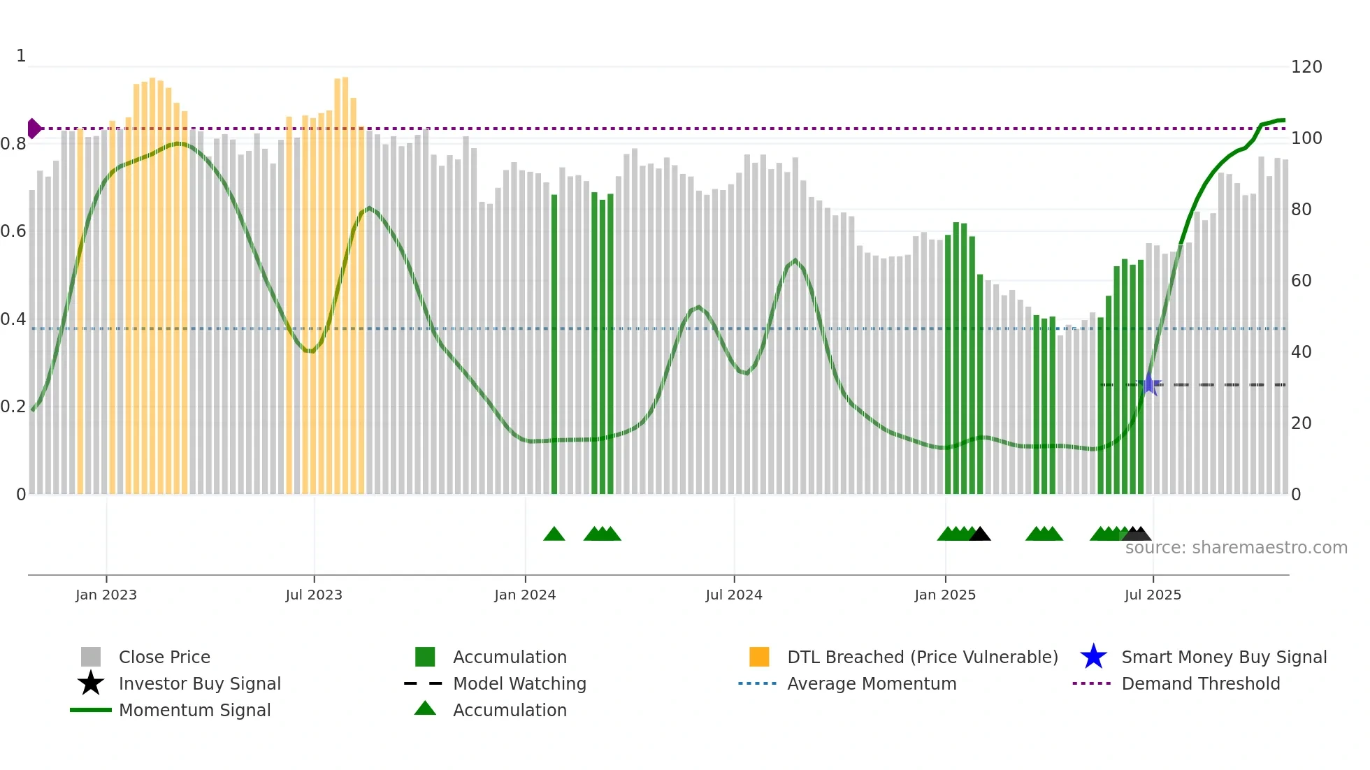 DOO weekly Smart Money chart
