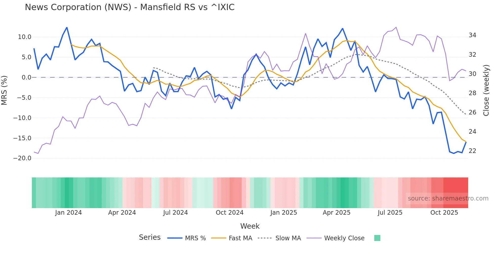 NWS Mansfield Relative Strength chart
