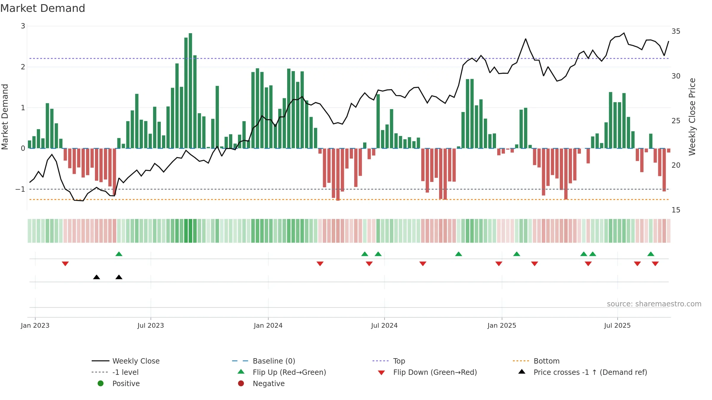 NWS weekly Market Demand chart, closing 2025-09-19.