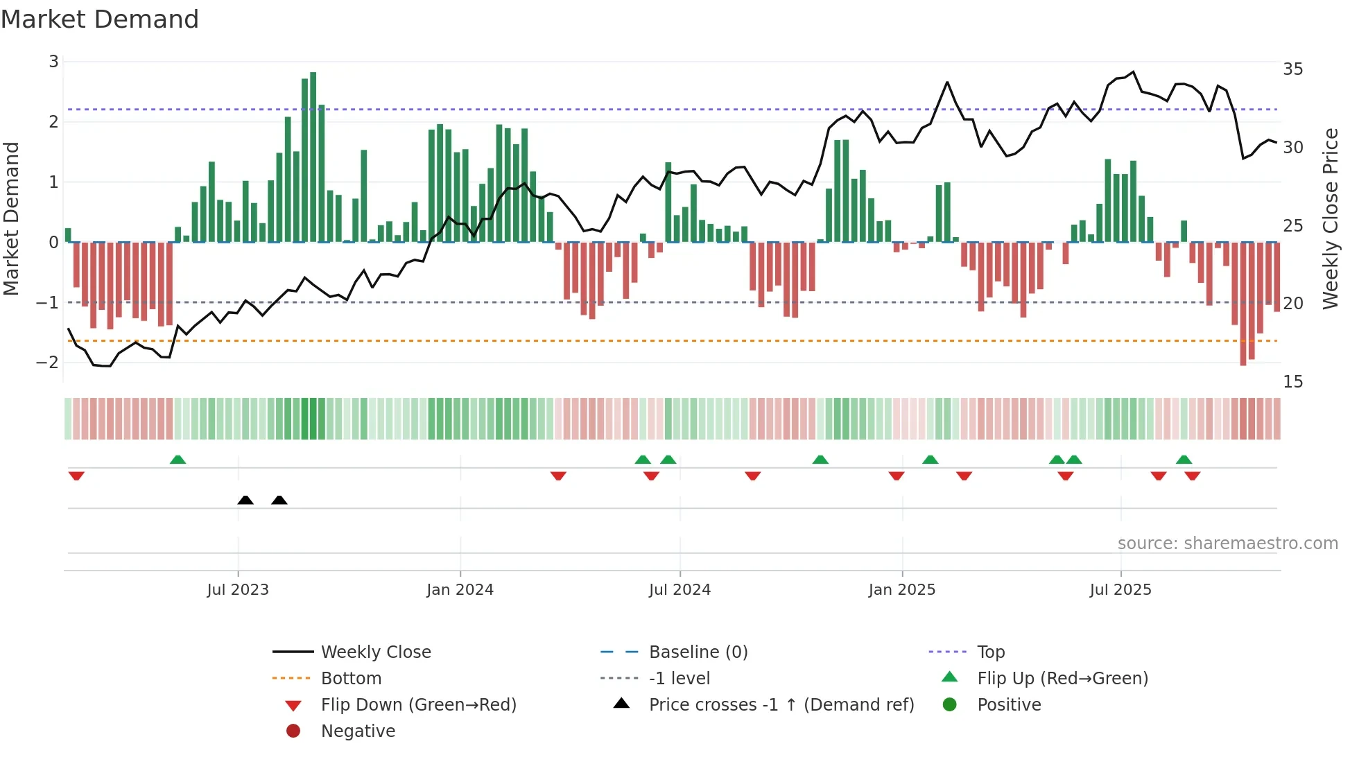 NWS weekly Market Demand chart