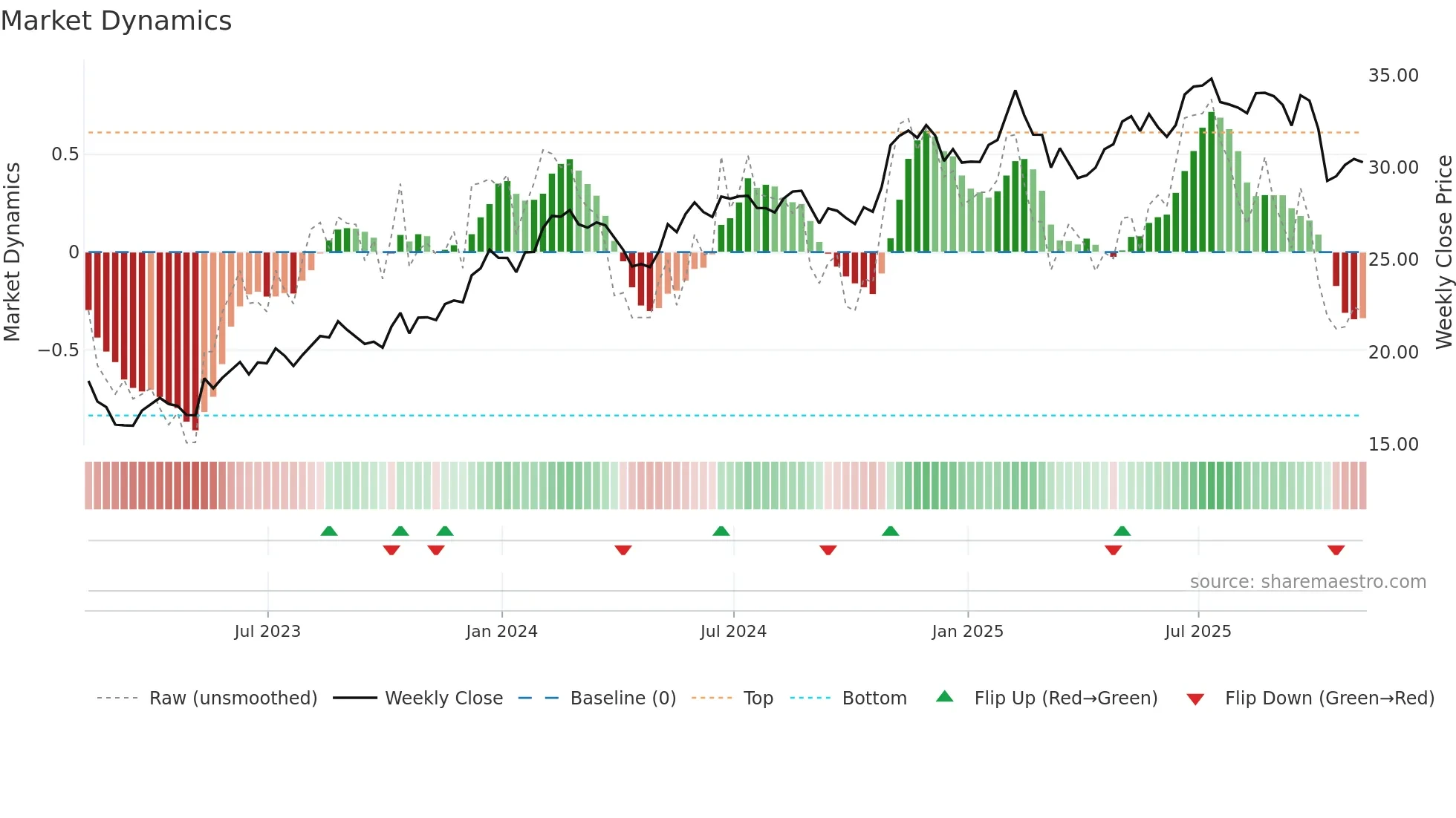 NWS weekly Market Dynamics chart