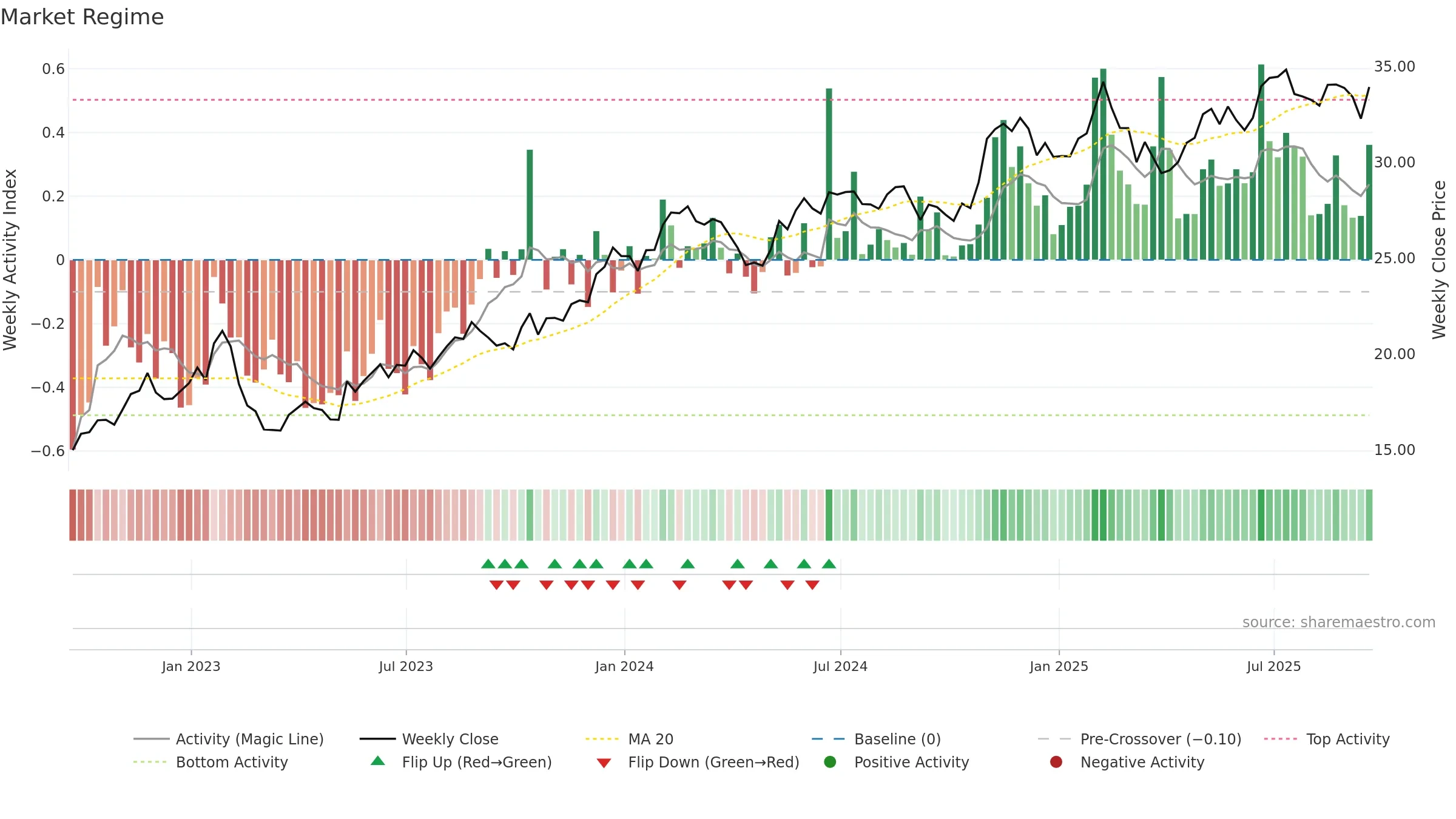 NWS weekly Market Snapshot chart, closing 2025-09-19.
