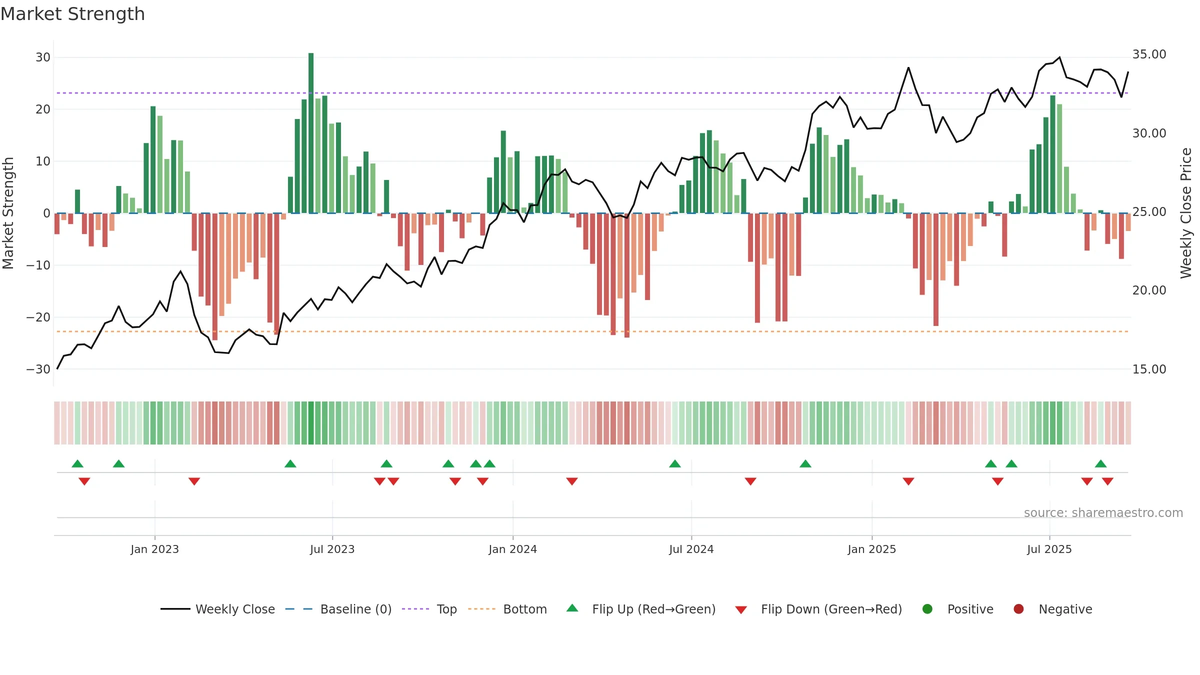 NWS weekly Market Strength chart, closing 2025-09-19.