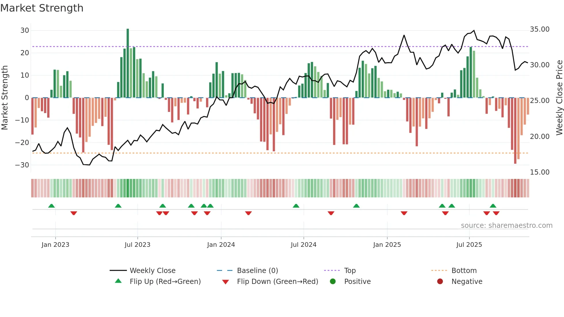 NWS weekly Market Strength chart