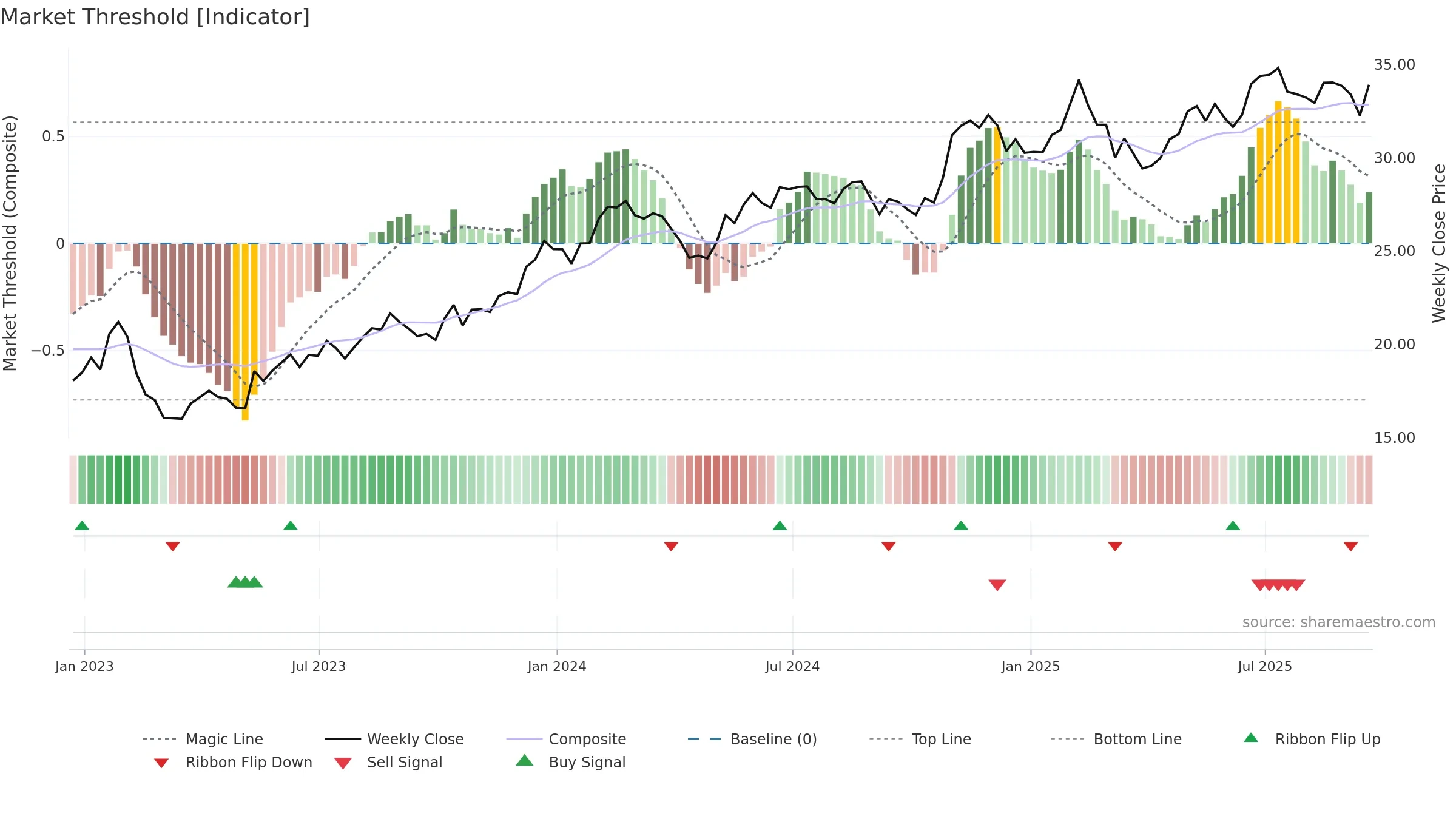 NWS weekly Market Threshold chart, closing 2025-09-19.
