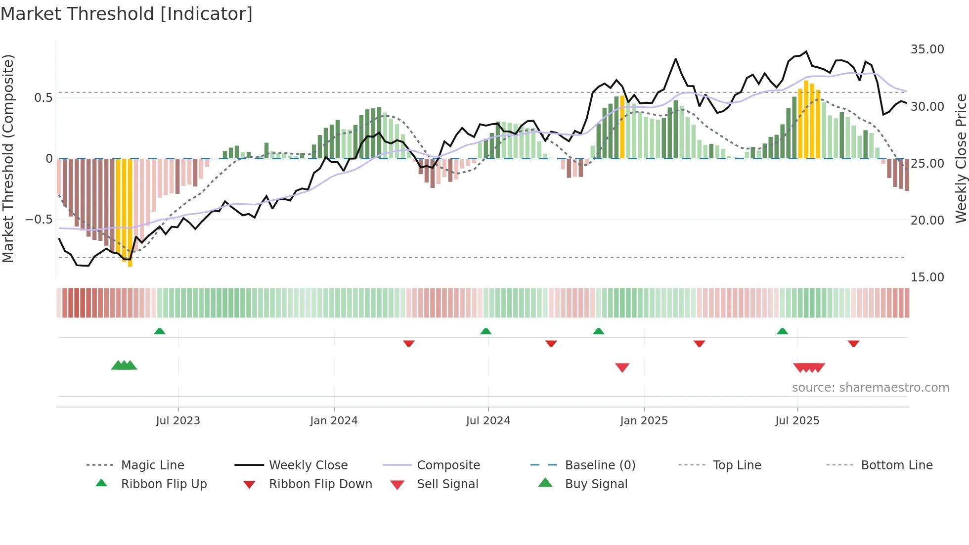 NWS weekly Market Threshold chart