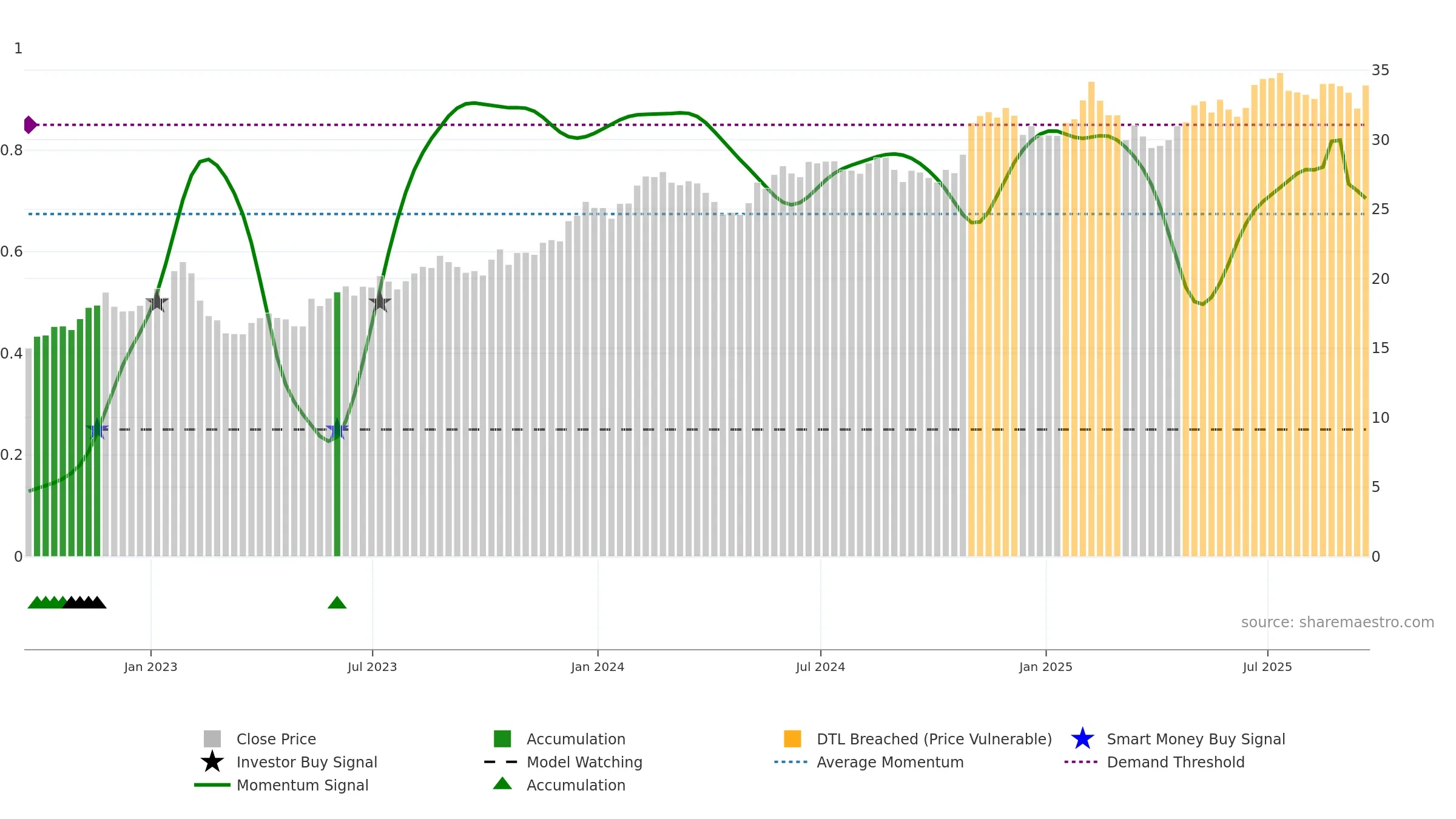NWS weekly Smart Money chart, closing 2025-09-19.