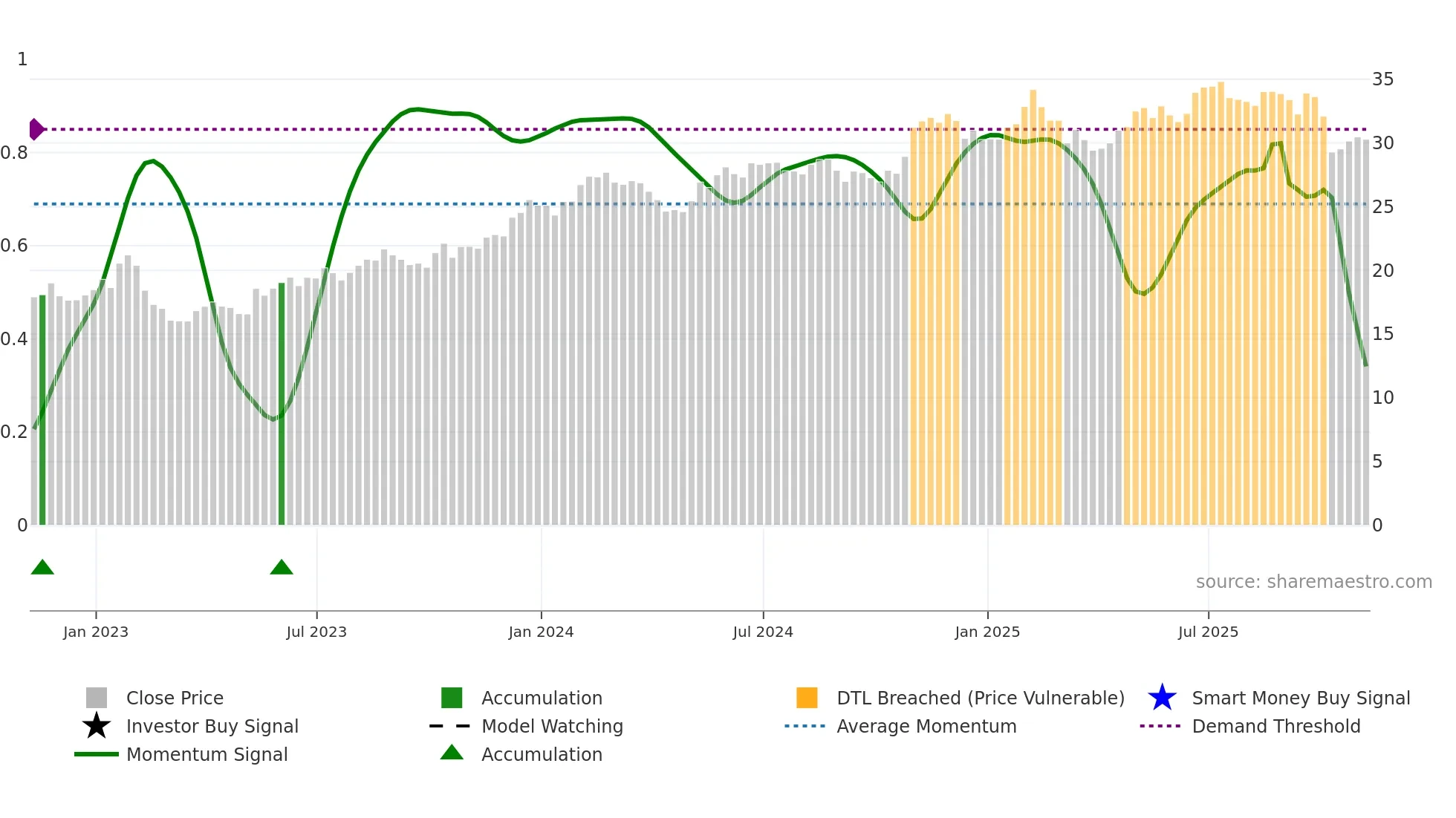 NWS weekly Smart Money chart