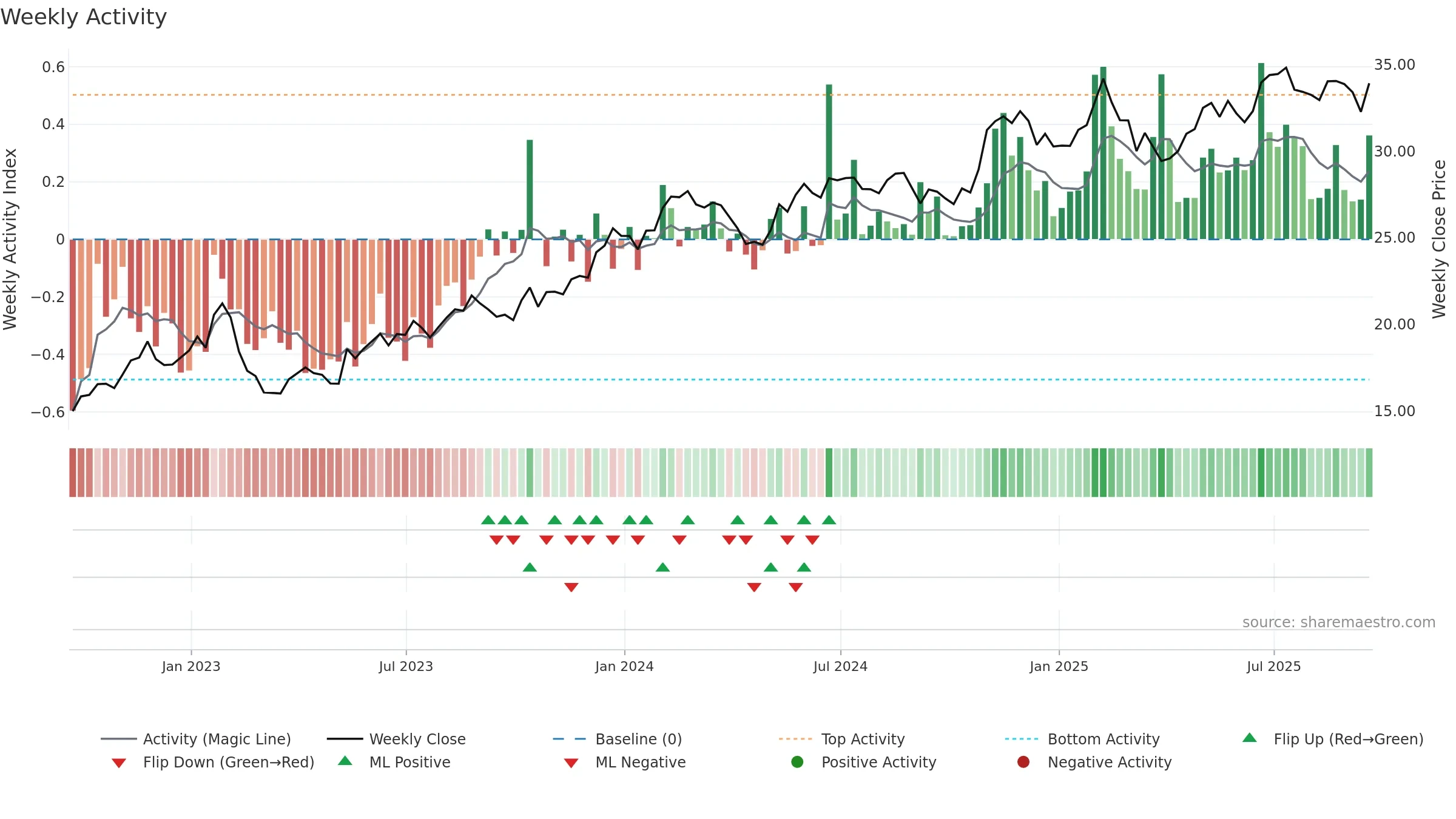NWS weekly Activity chart, closing 2025-09-19.