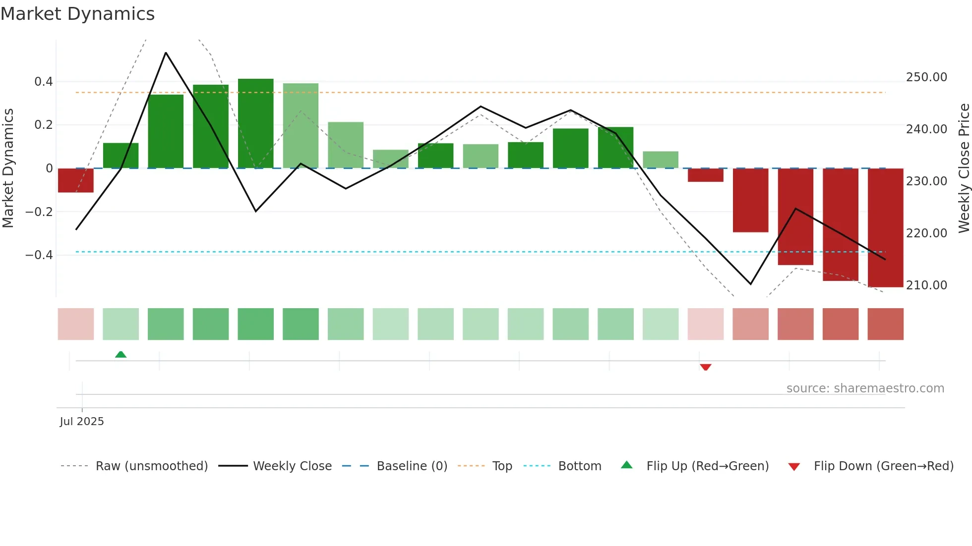 ITCHOTELS weekly Market Dynamics chart