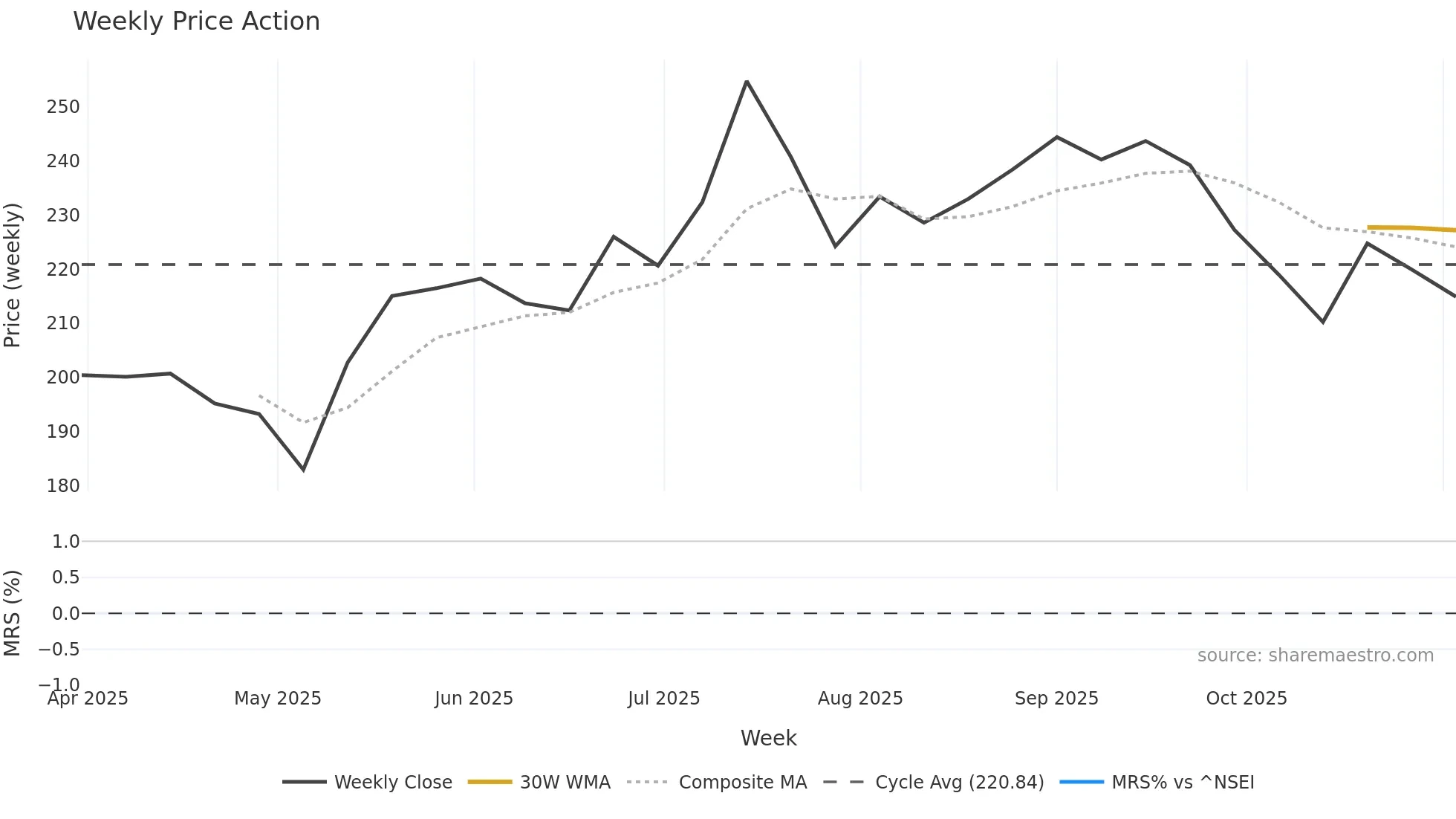 ITCHOTELS weekly Price Action chart, closing 2025-11-03