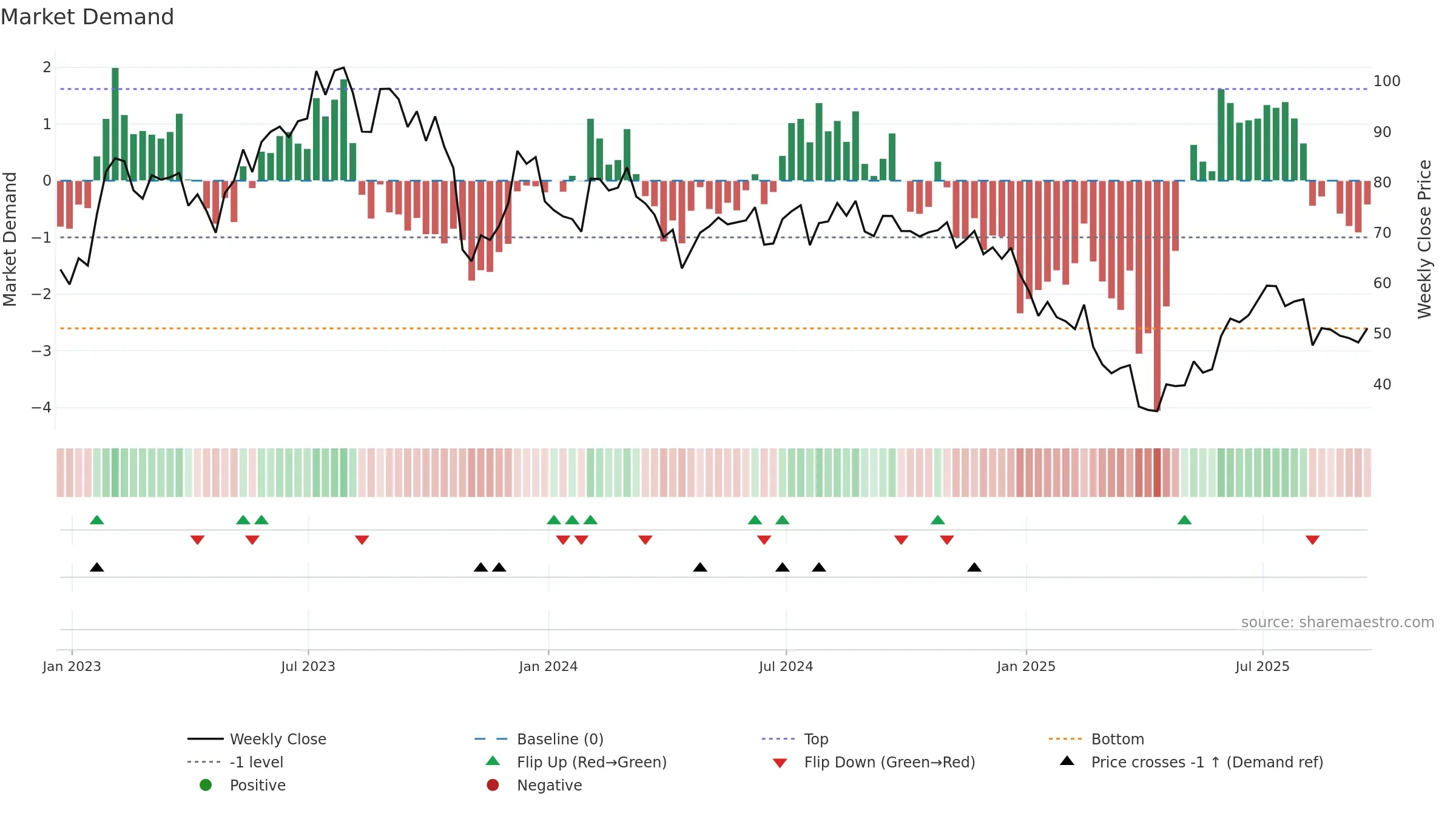 ON weekly Market Demand chart, closing 2025-09-19.