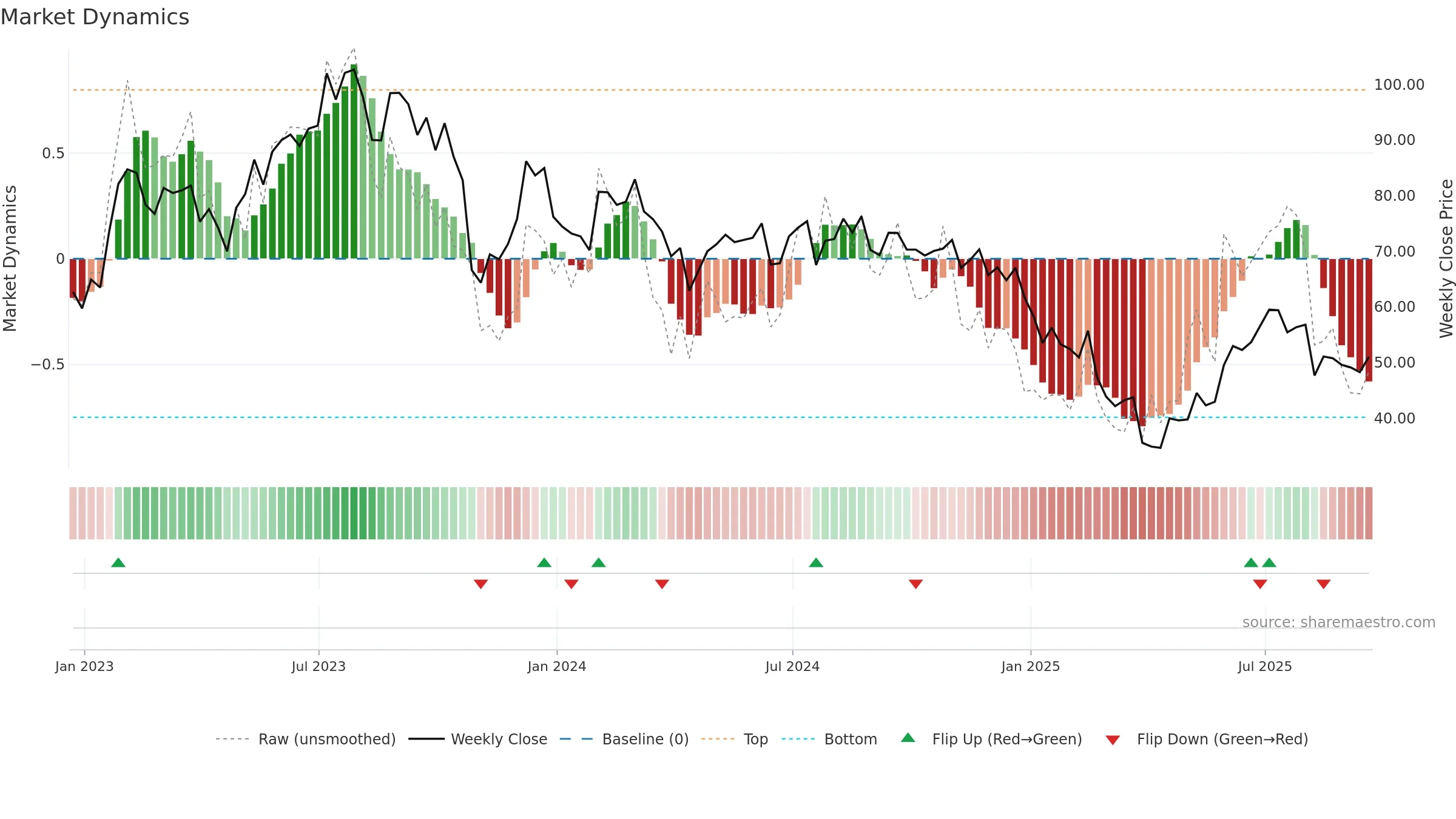 ON weekly Market Dynamics chart, closing 2025-09-19.