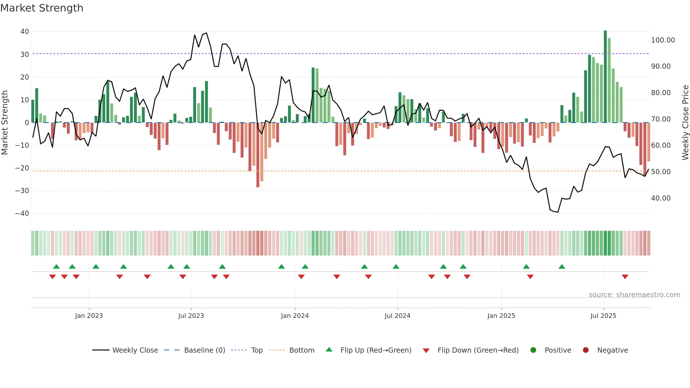 ON weekly Market Strength chart, closing 2025-09-19.