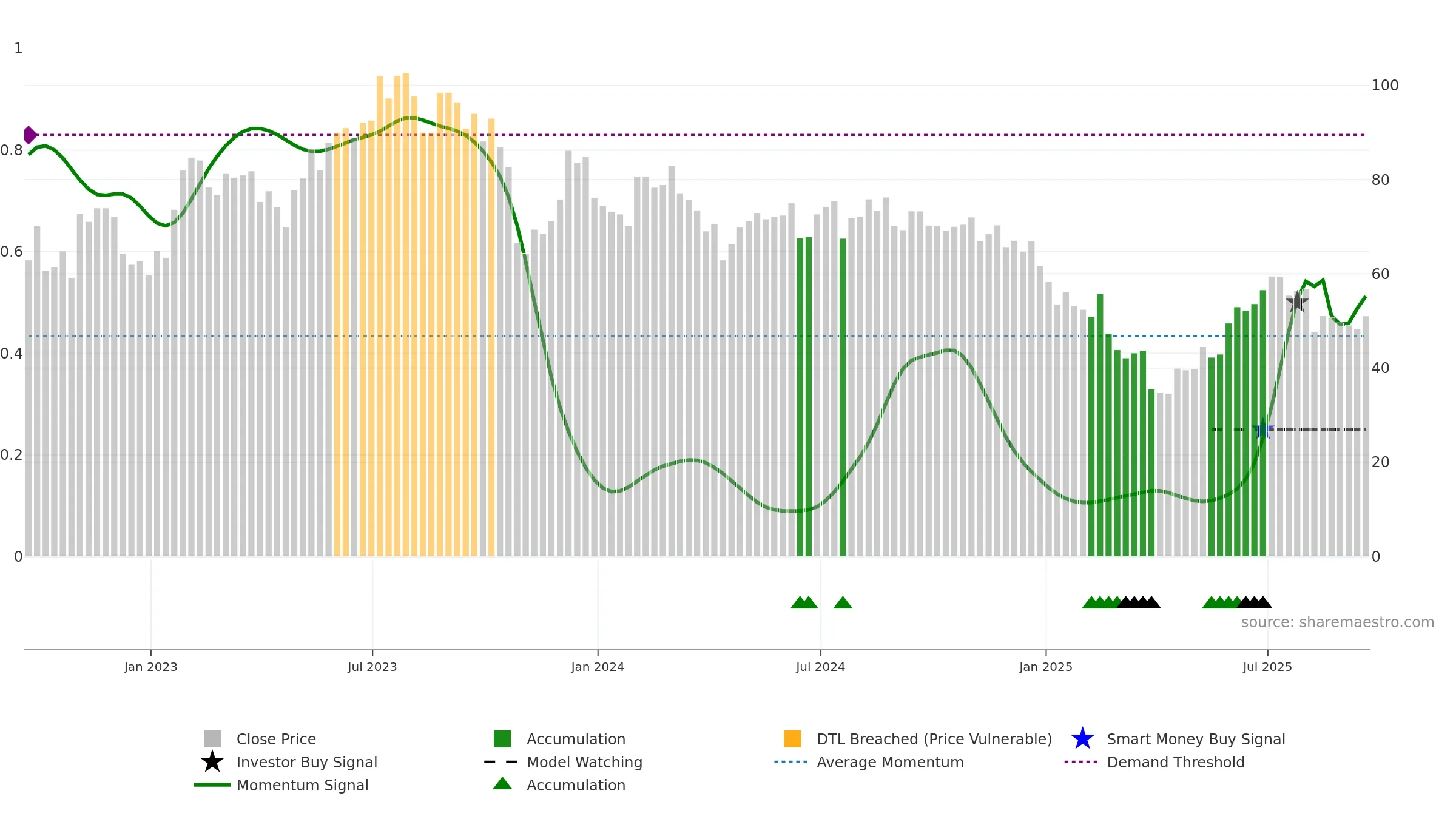 ON weekly Smart Money chart, closing 2025-09-19.