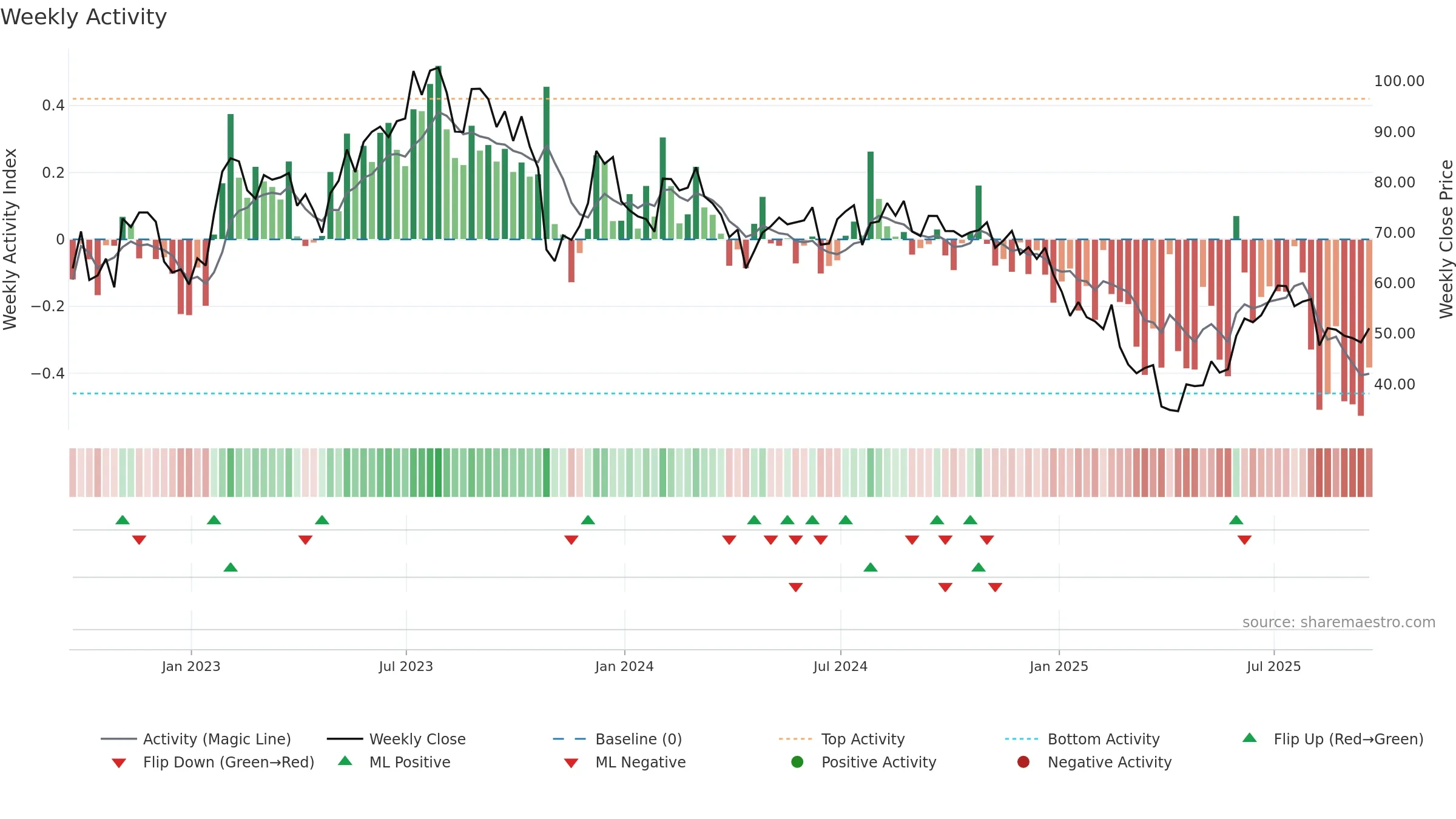 ON weekly Activity chart, closing 2025-09-19.