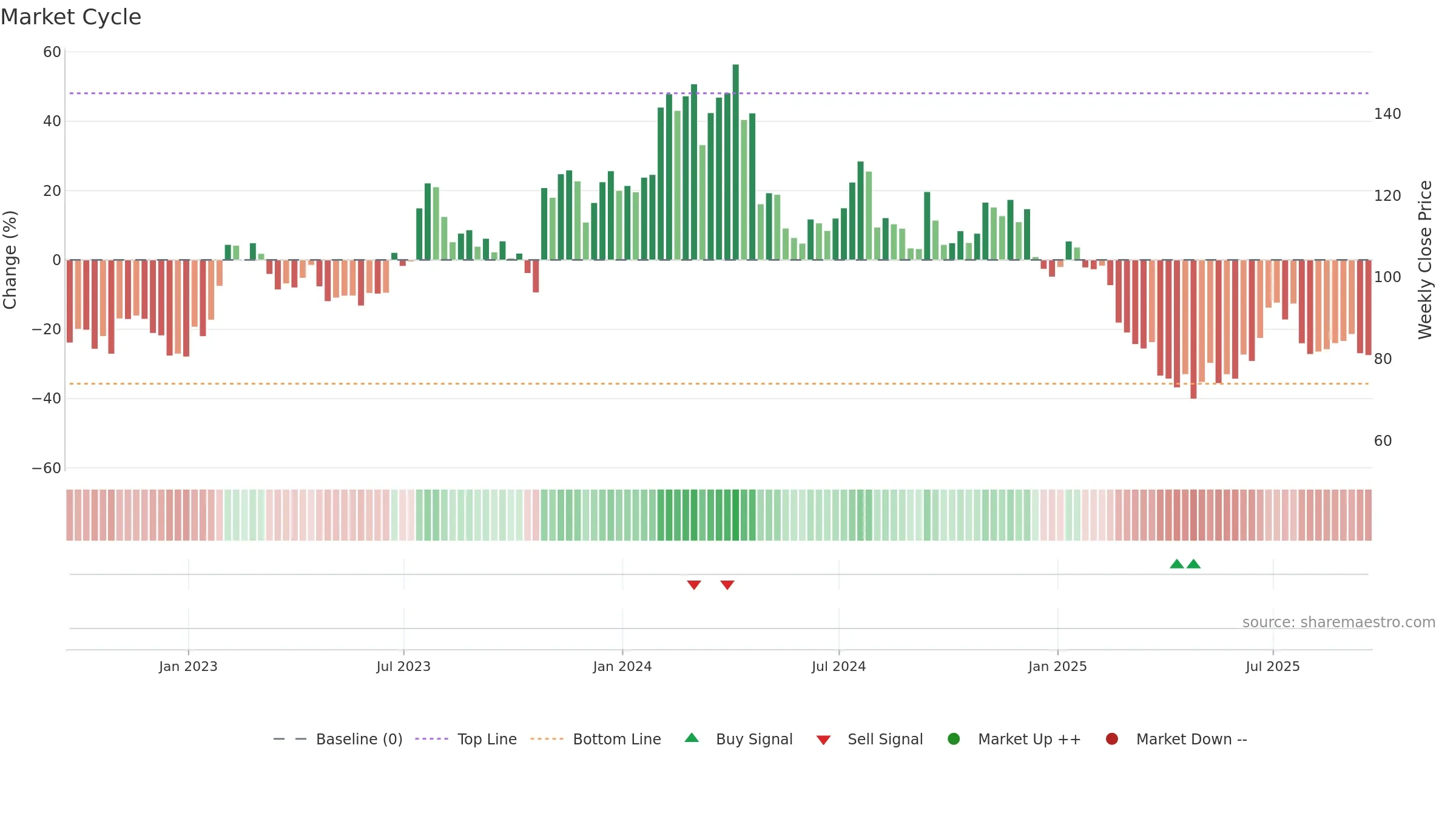 ARCB weekly Market Cycle chart, closing 2025-09-19.