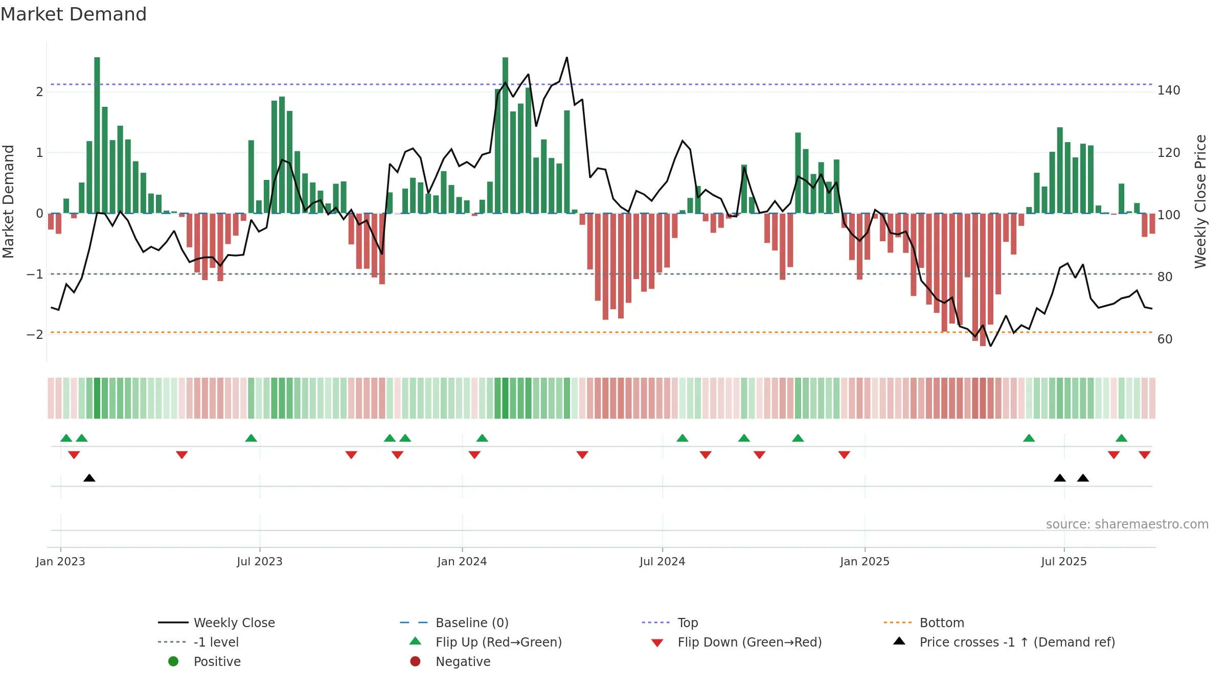 ARCB weekly Market Demand chart, closing 2025-09-19.
