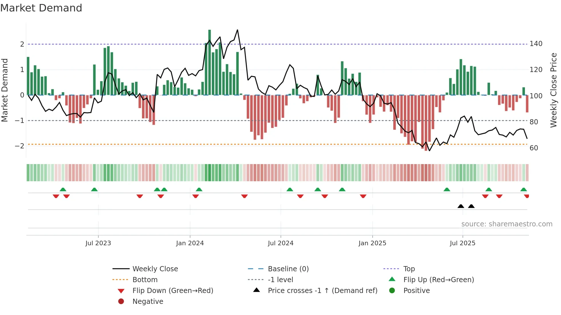 ARCB weekly Market Demand chart