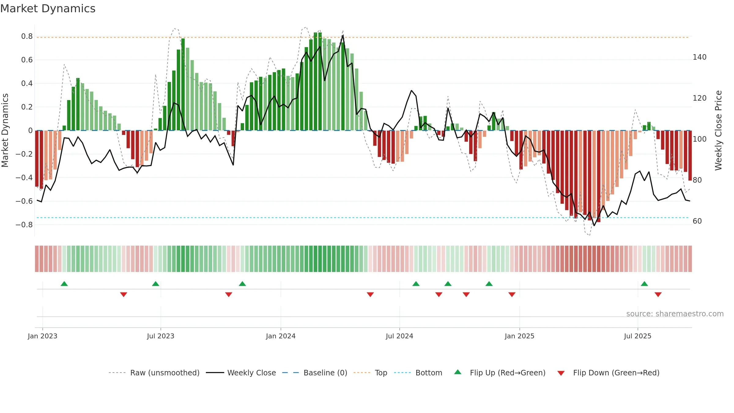ARCB weekly Market Dynamics chart, closing 2025-09-19.