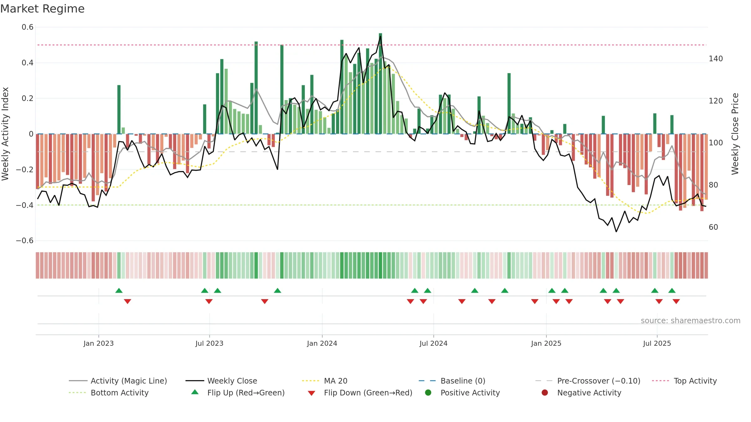 ARCB weekly Market Snapshot chart, closing 2025-09-19.