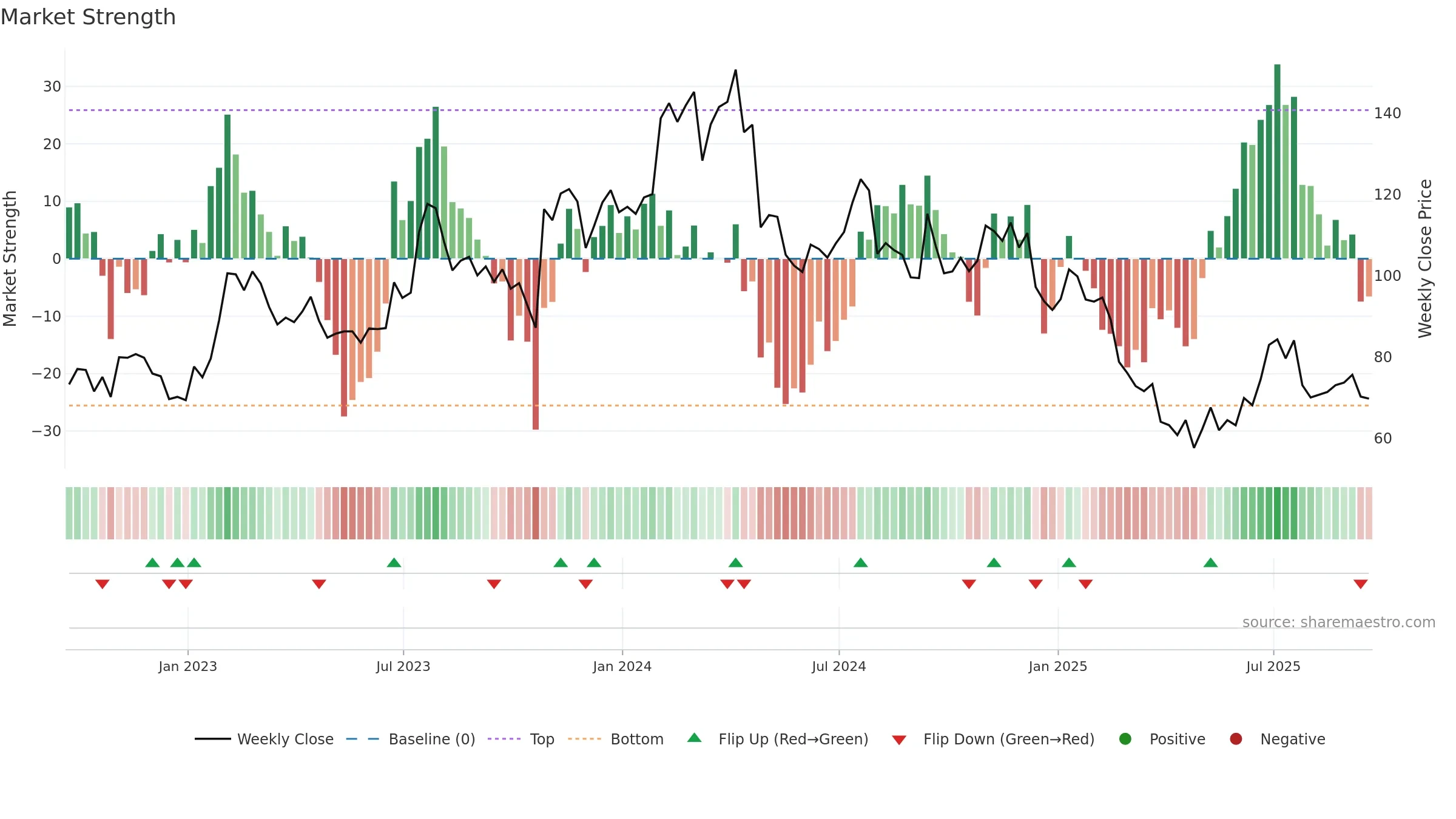 ARCB weekly Market Strength chart, closing 2025-09-19.