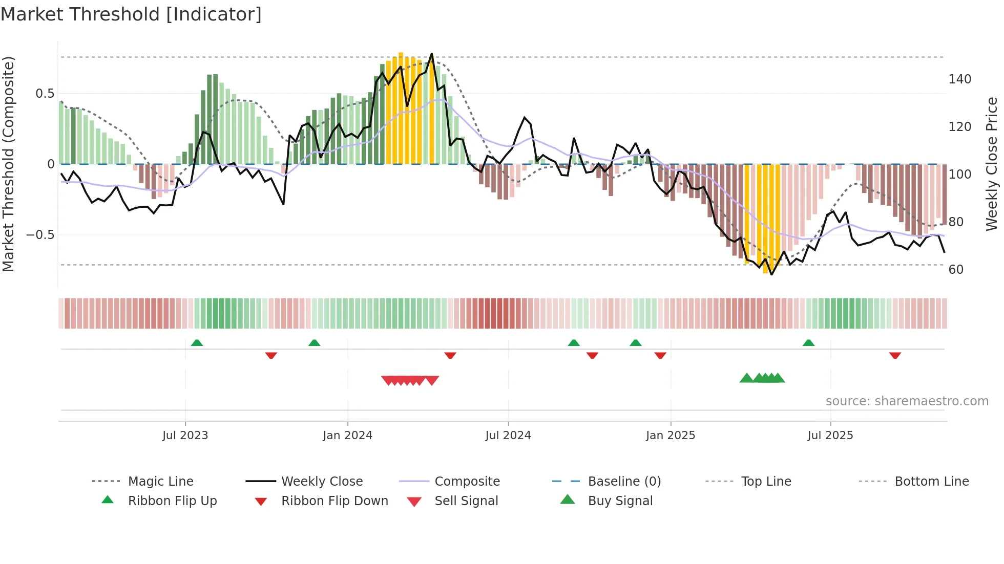 ARCB weekly Market Threshold chart