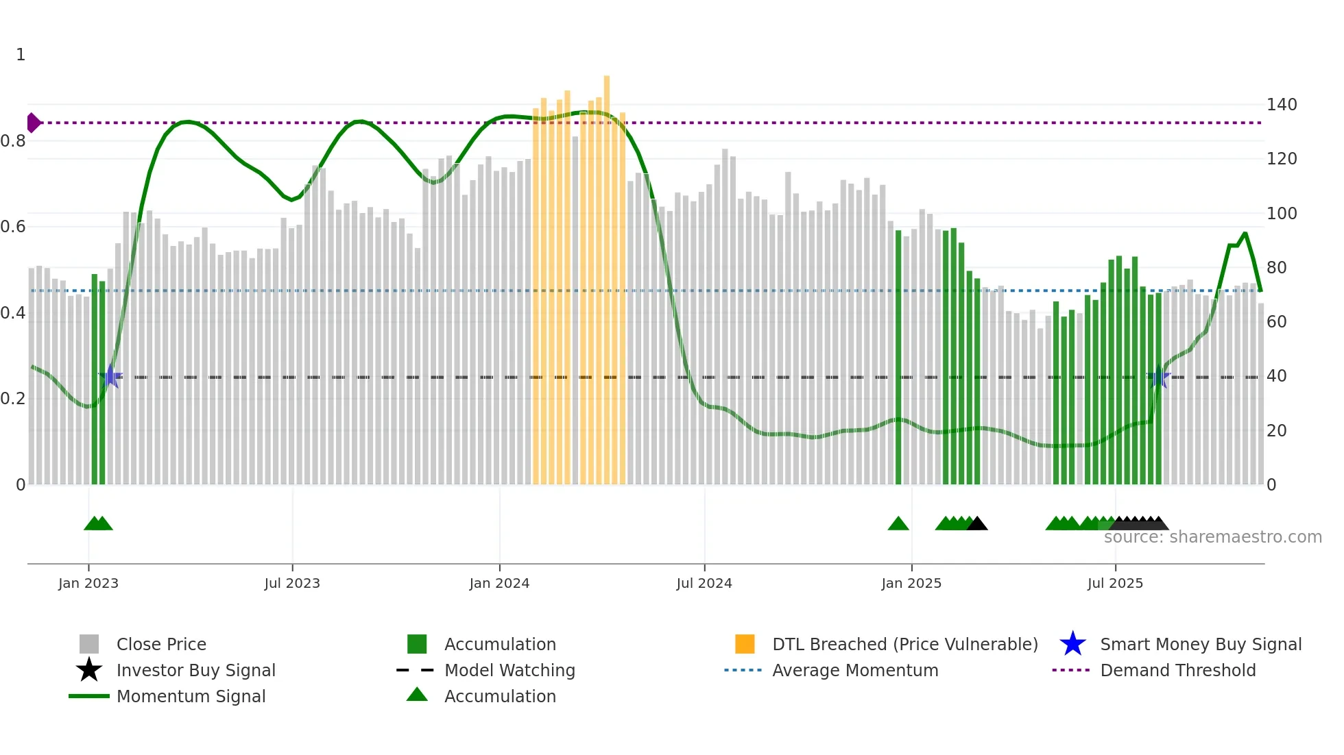 ARCB weekly Smart Money chart