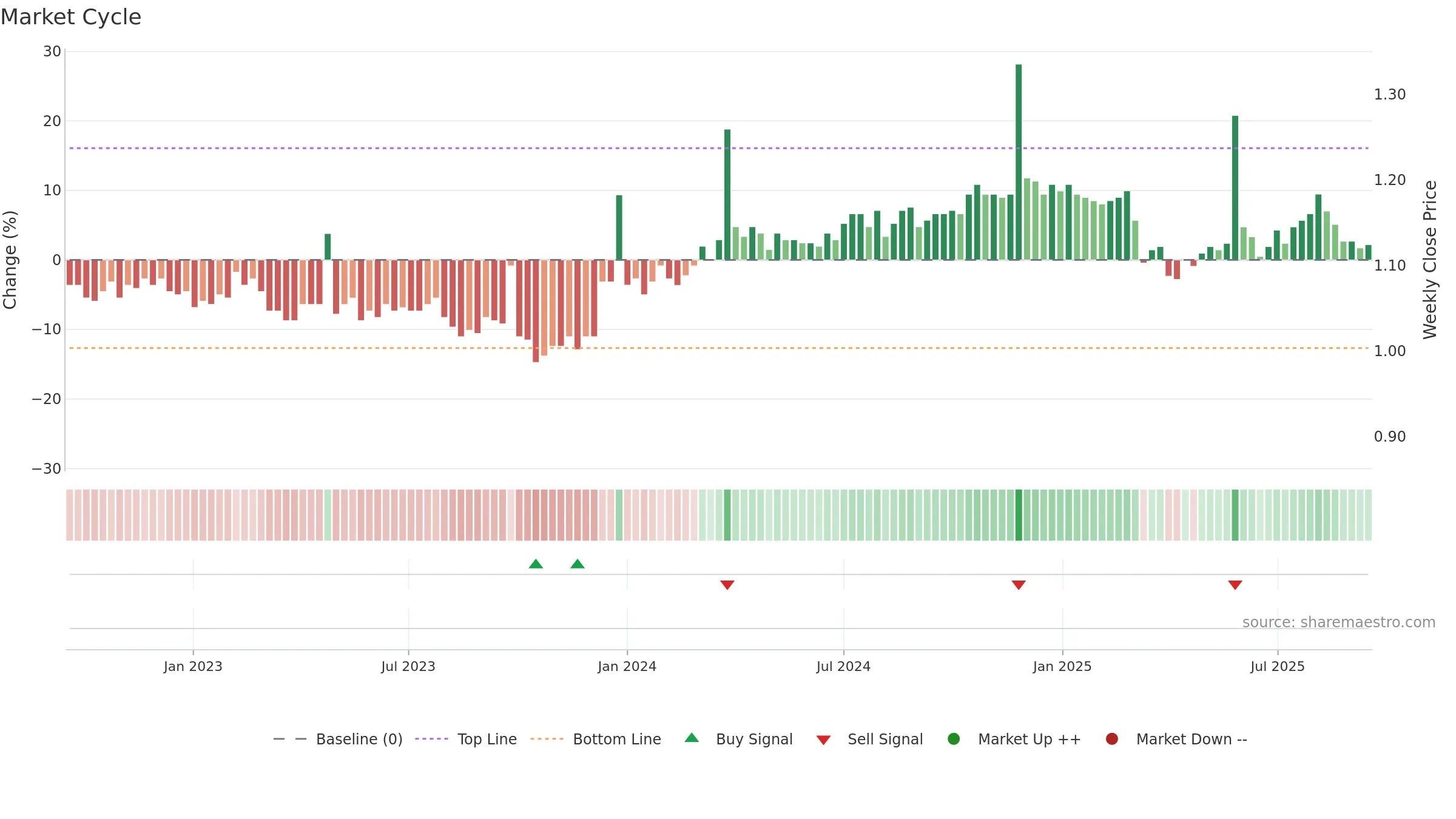 AMH weekly Market Cycle chart, closing 2025-09-15.