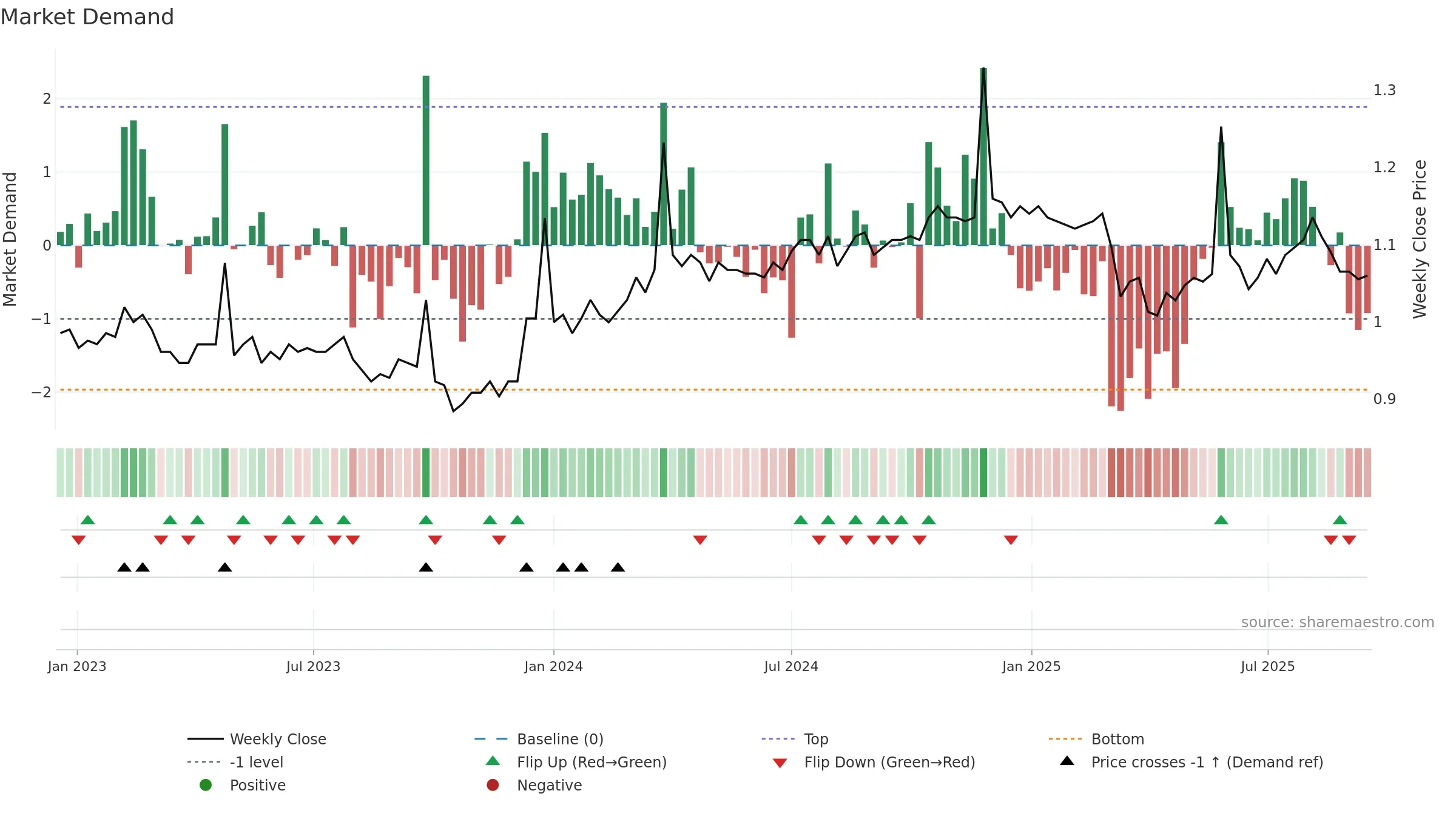 AMH weekly Market Demand chart, closing 2025-09-15.