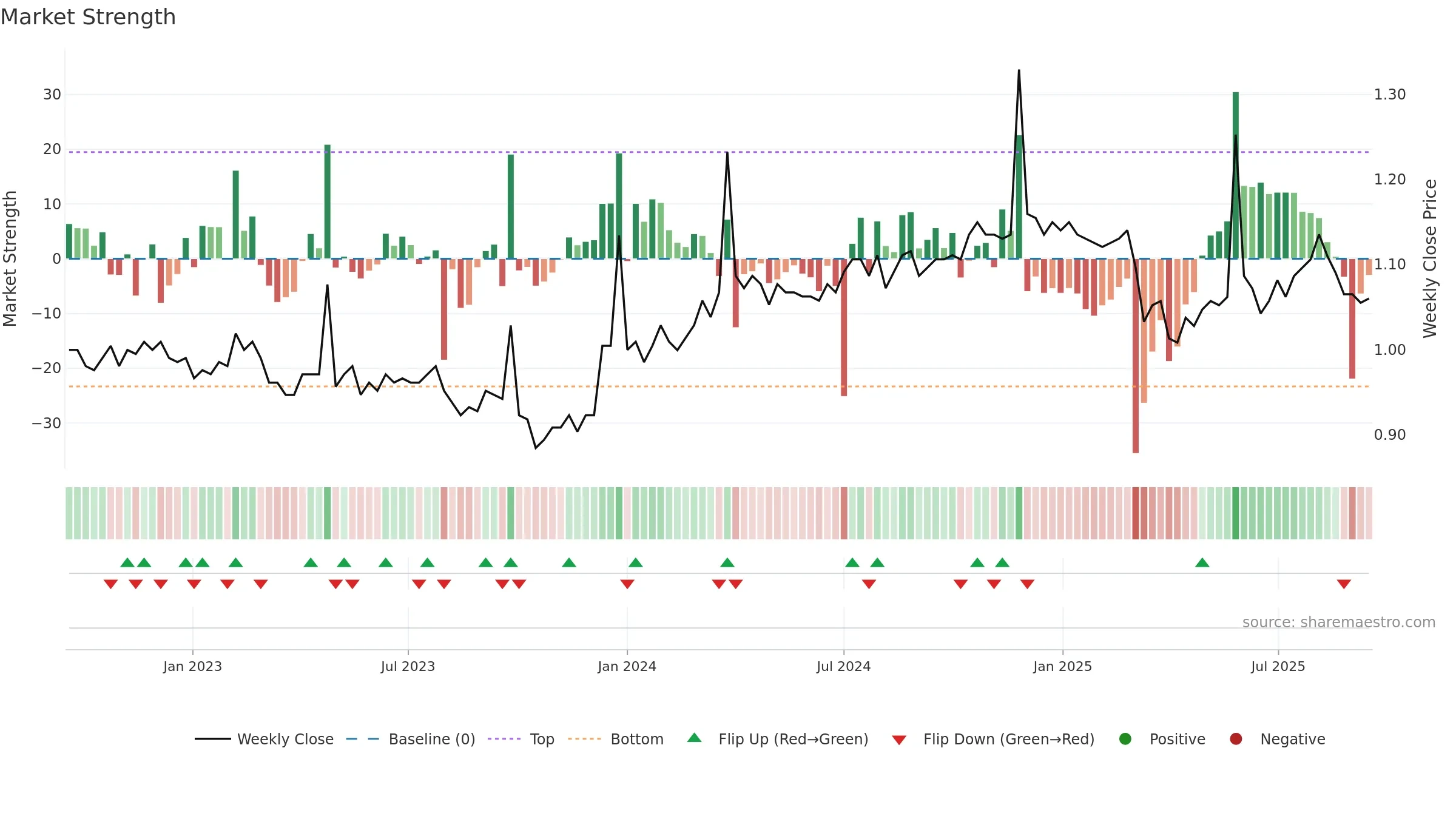 AMH weekly Market Strength chart, closing 2025-09-15.