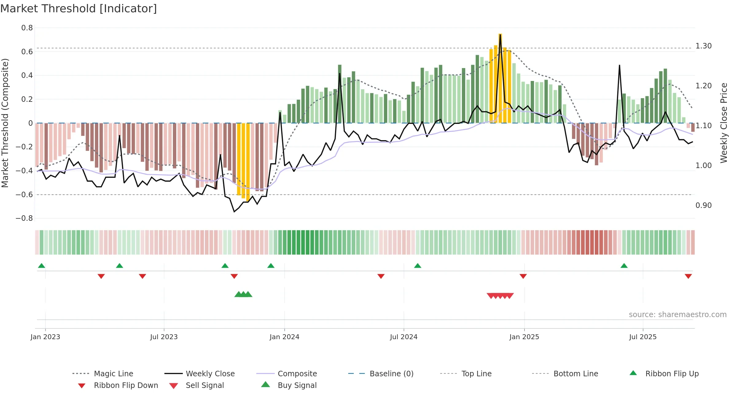 AMH weekly Market Threshold chart, closing 2025-09-15.