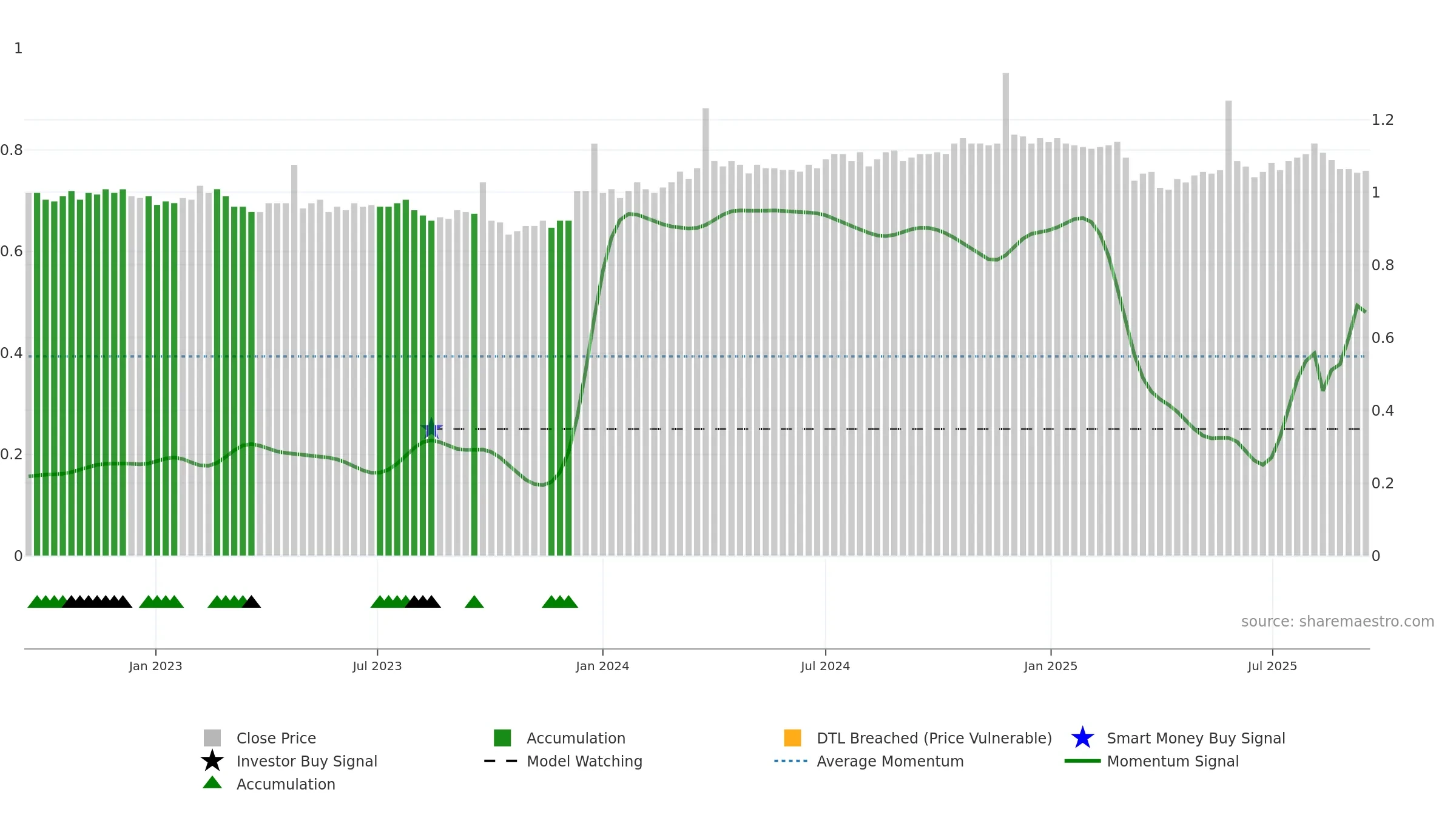 AMH weekly Smart Money chart, closing 2025-09-15.